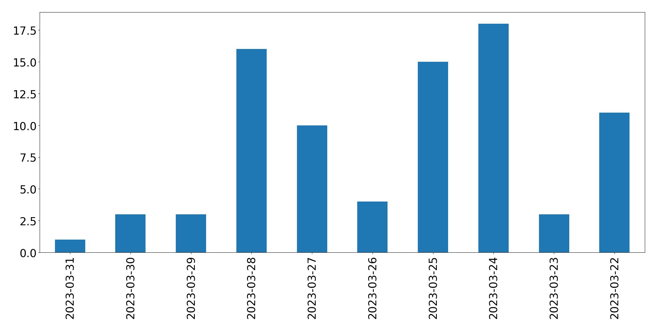 Tweets per day chart