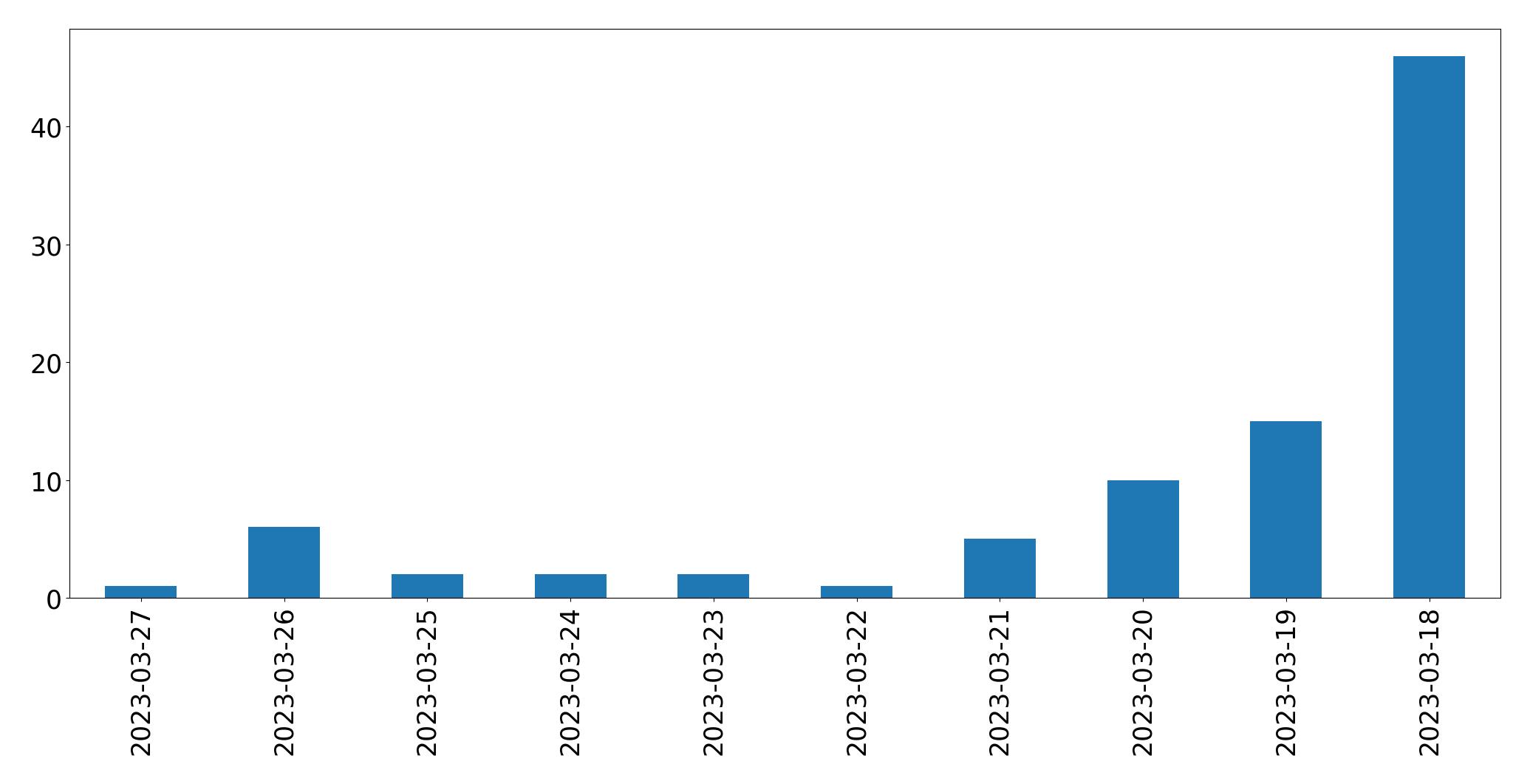 Gráfico de tweets por dia