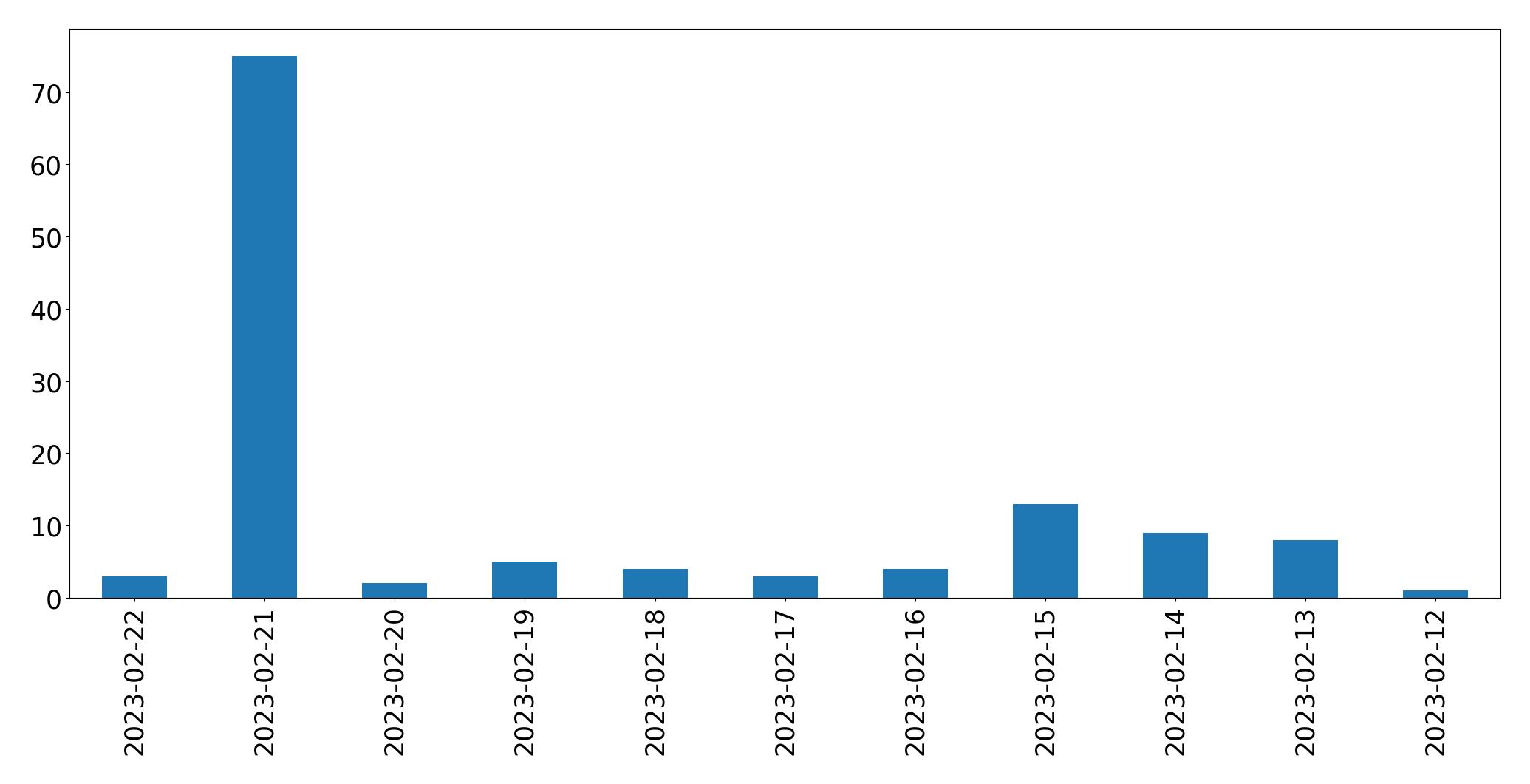 Gráfico de tweets por dia