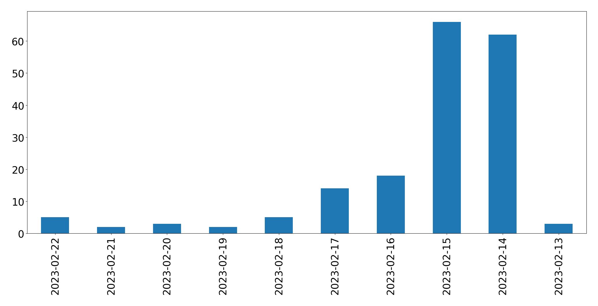 Gráfico de tweets por dia