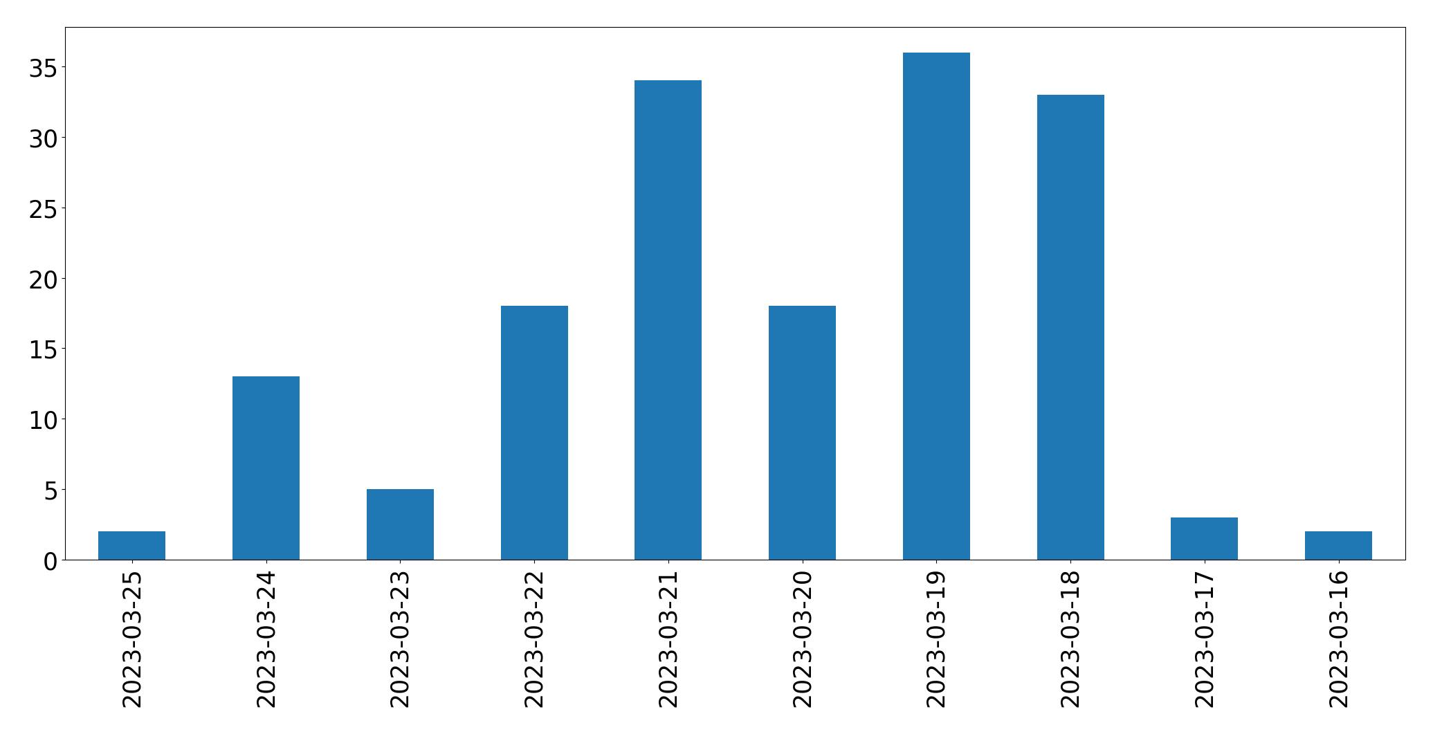Gunluk tweet grafigi