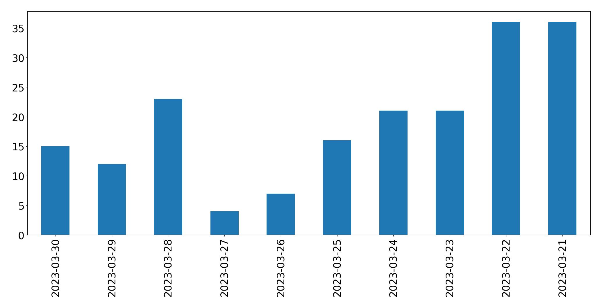 Gráfico de tweets por día