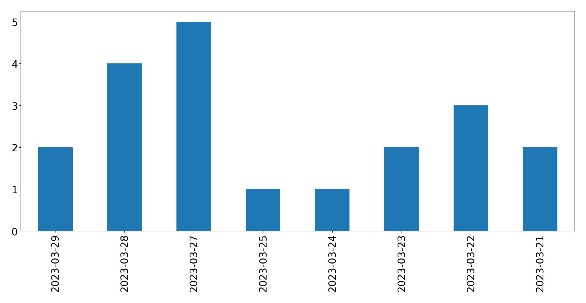 Gráfico de tweets por dia