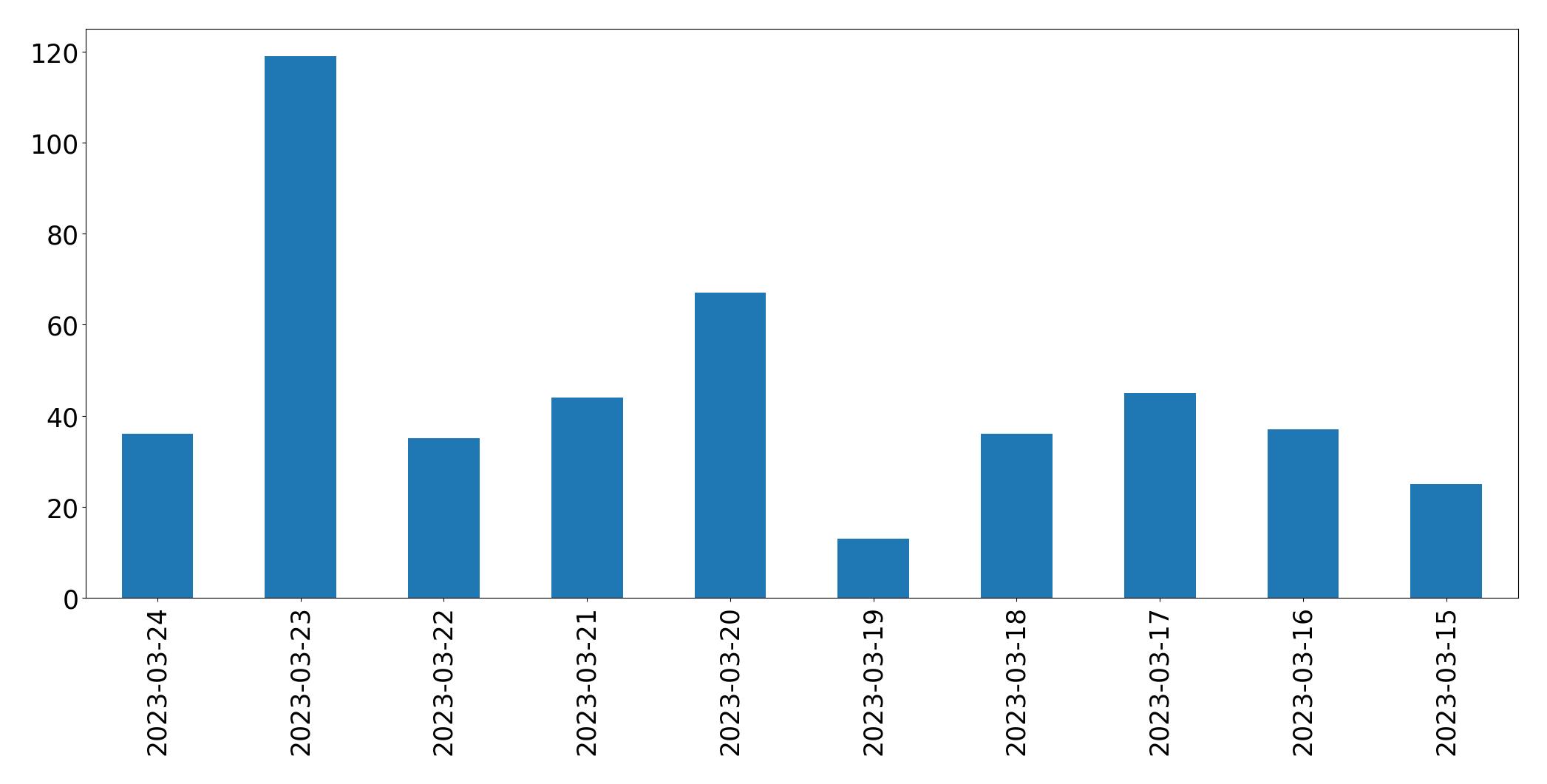 Gráfico de tweets por dia