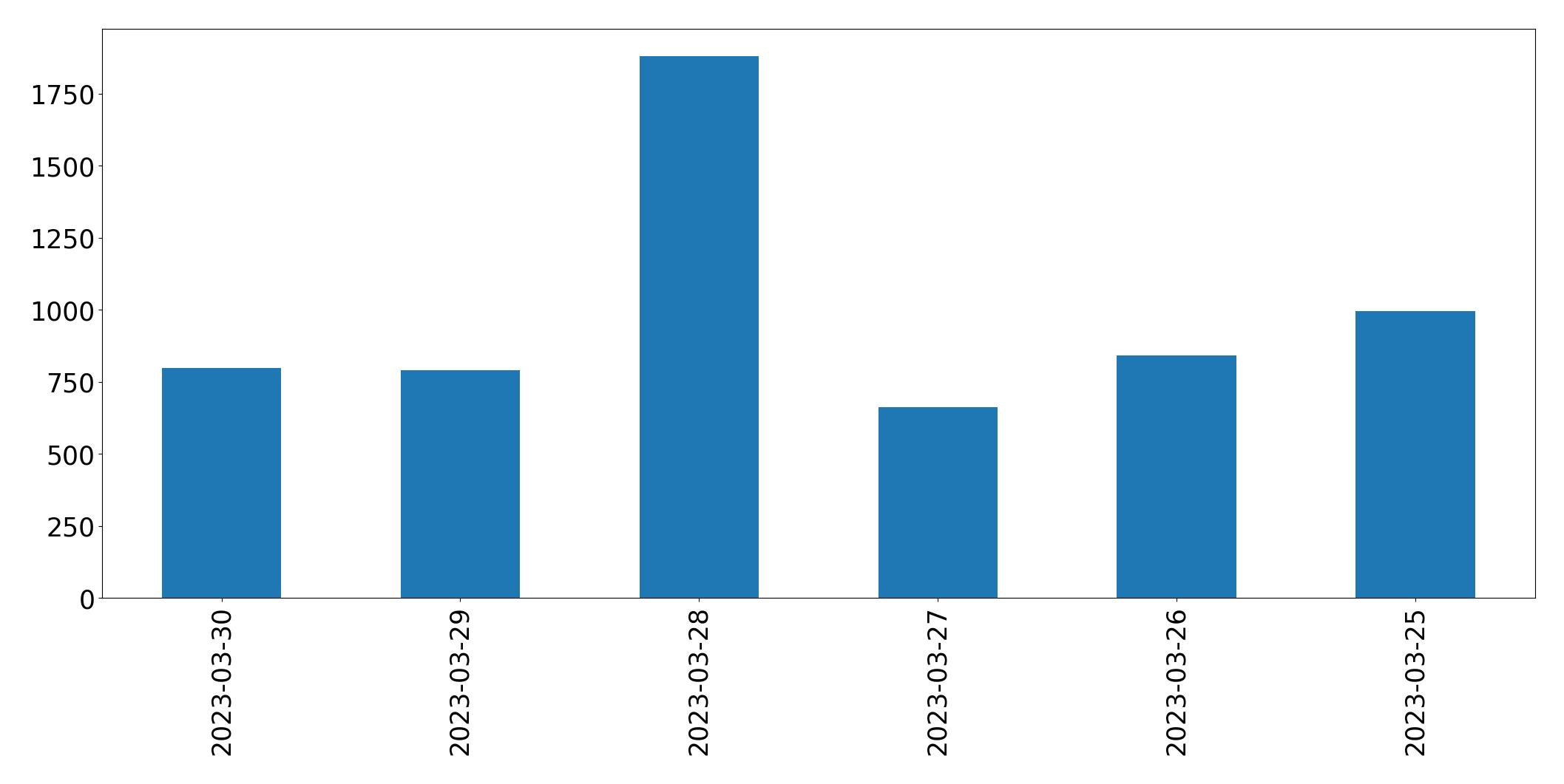Tweets per day chart