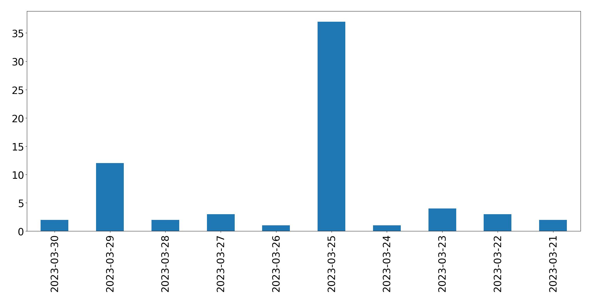 Tweets per day chart