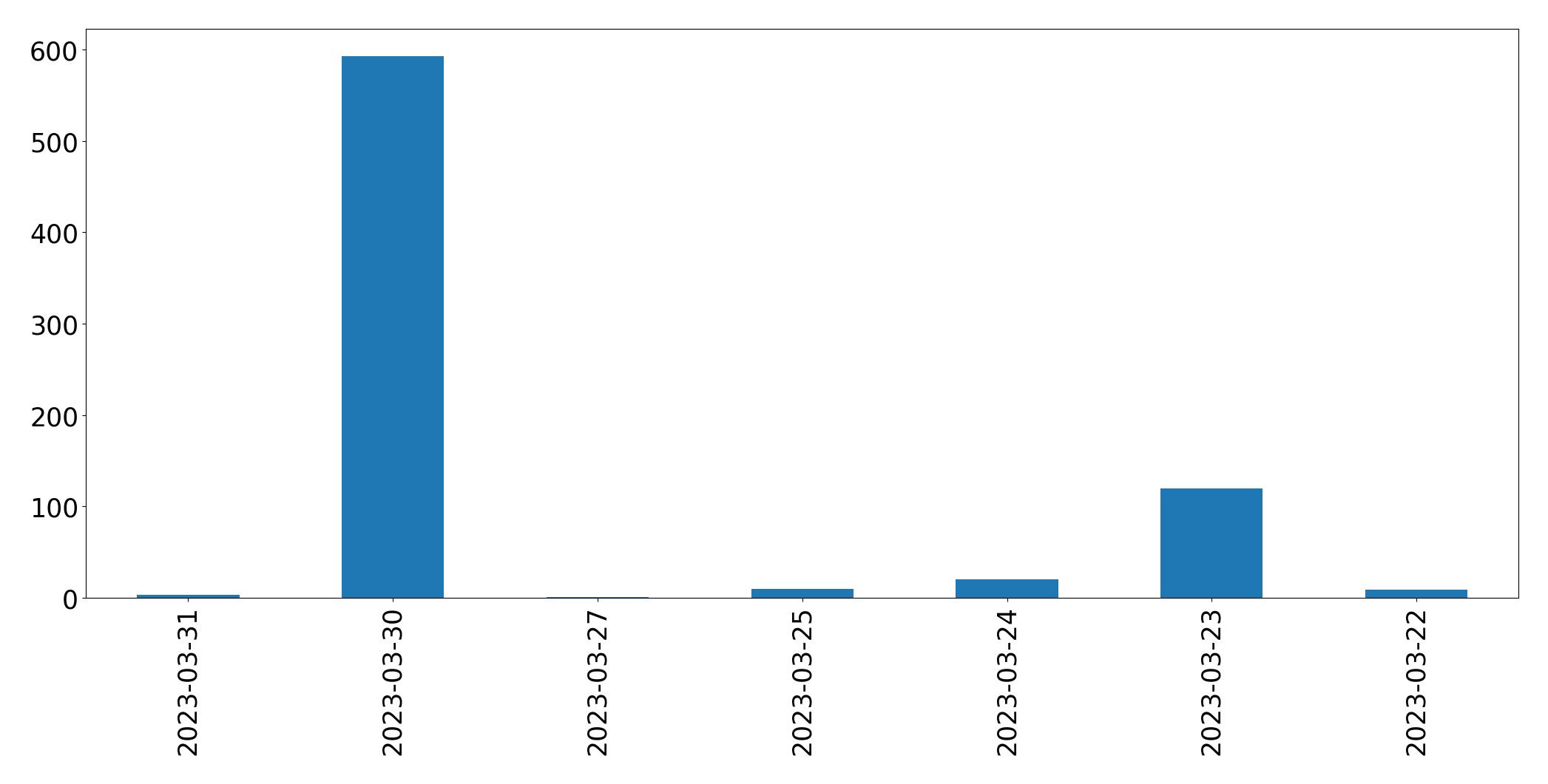 Gráfico de tweets por dia