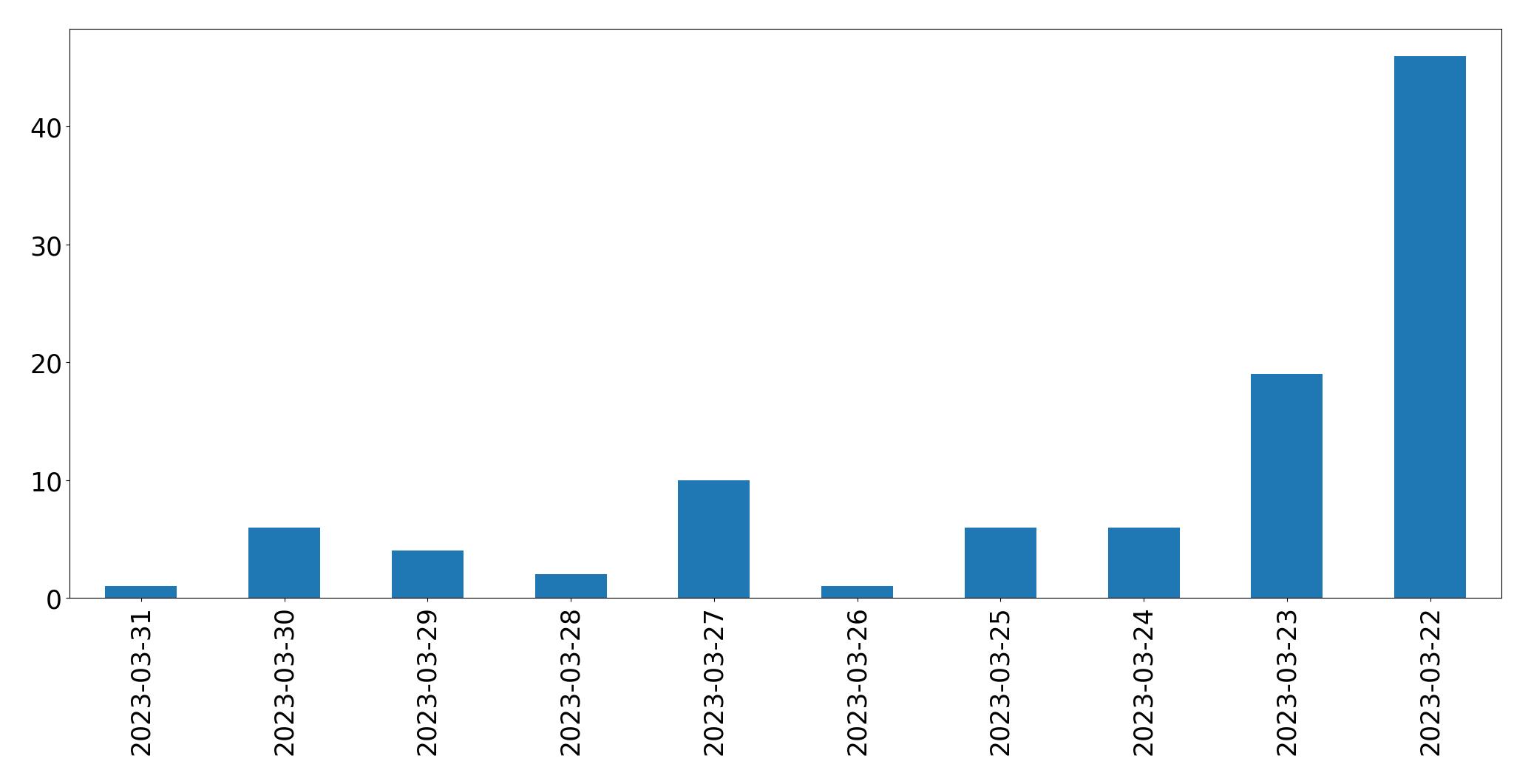Gráfico de tweets por dia