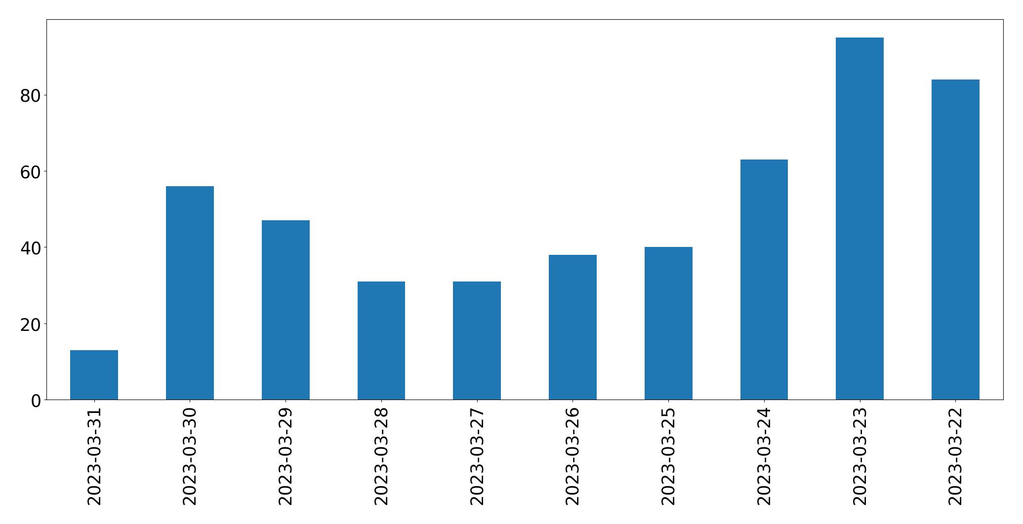 Gráfico de tweets por dia