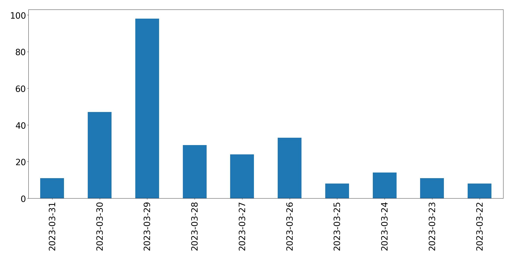 Gráfico de tweets por dia