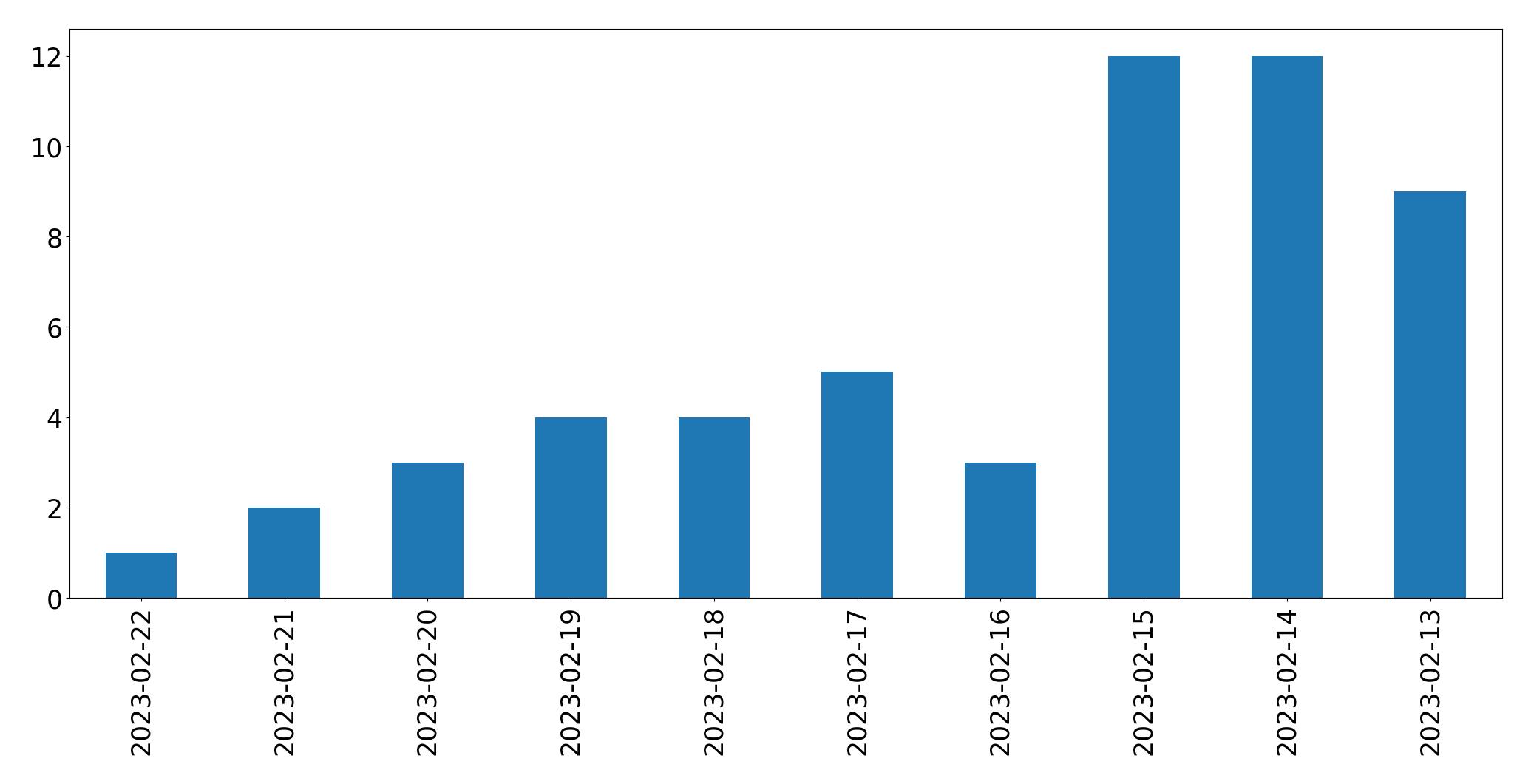 Gráfico de tweets por dia