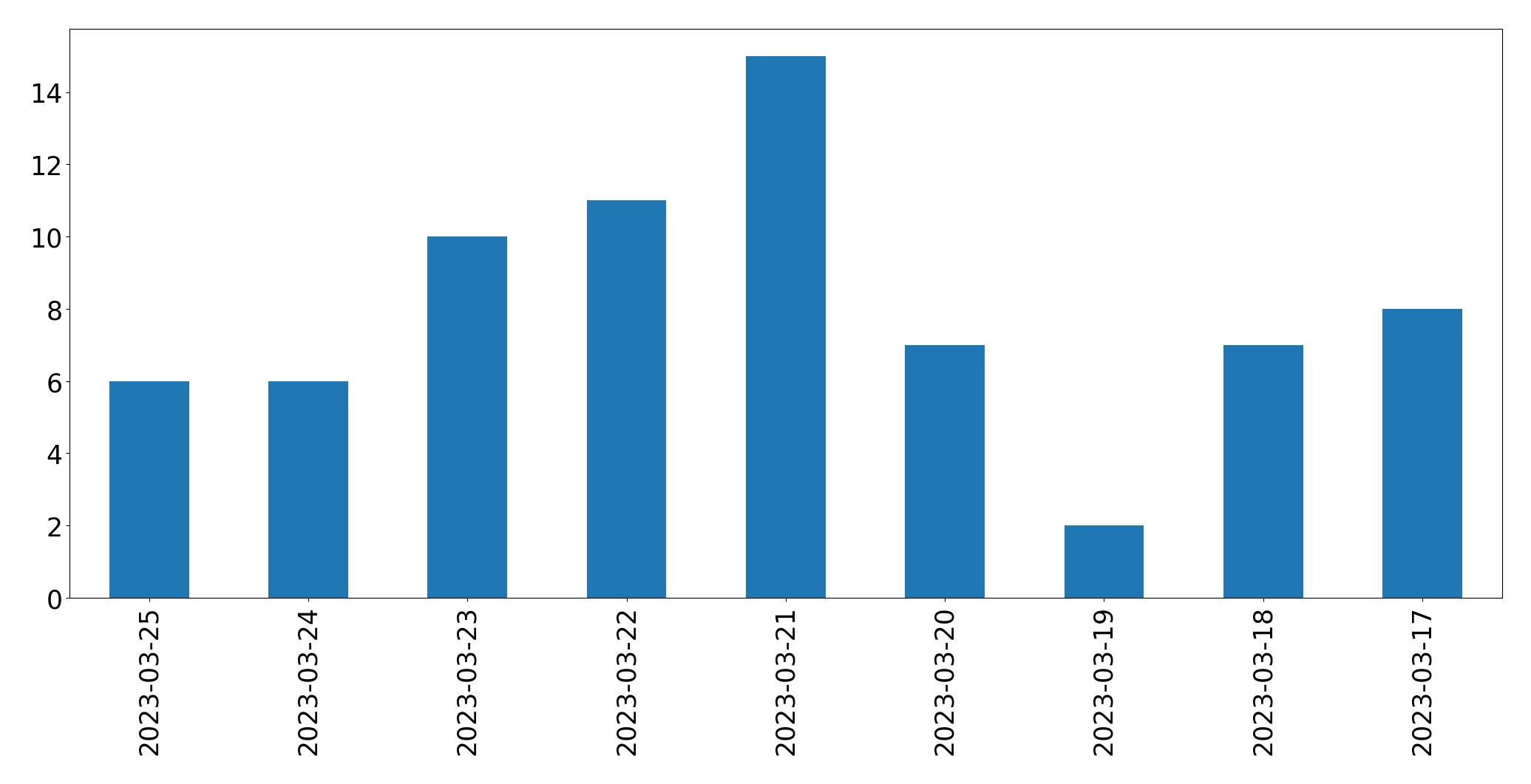 Gráfico de tweets por dia
