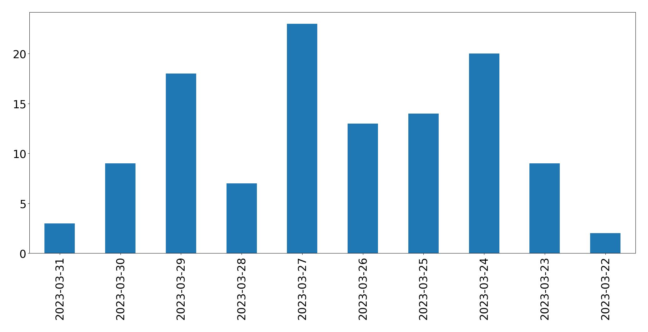 Gráfico de tweets por dia