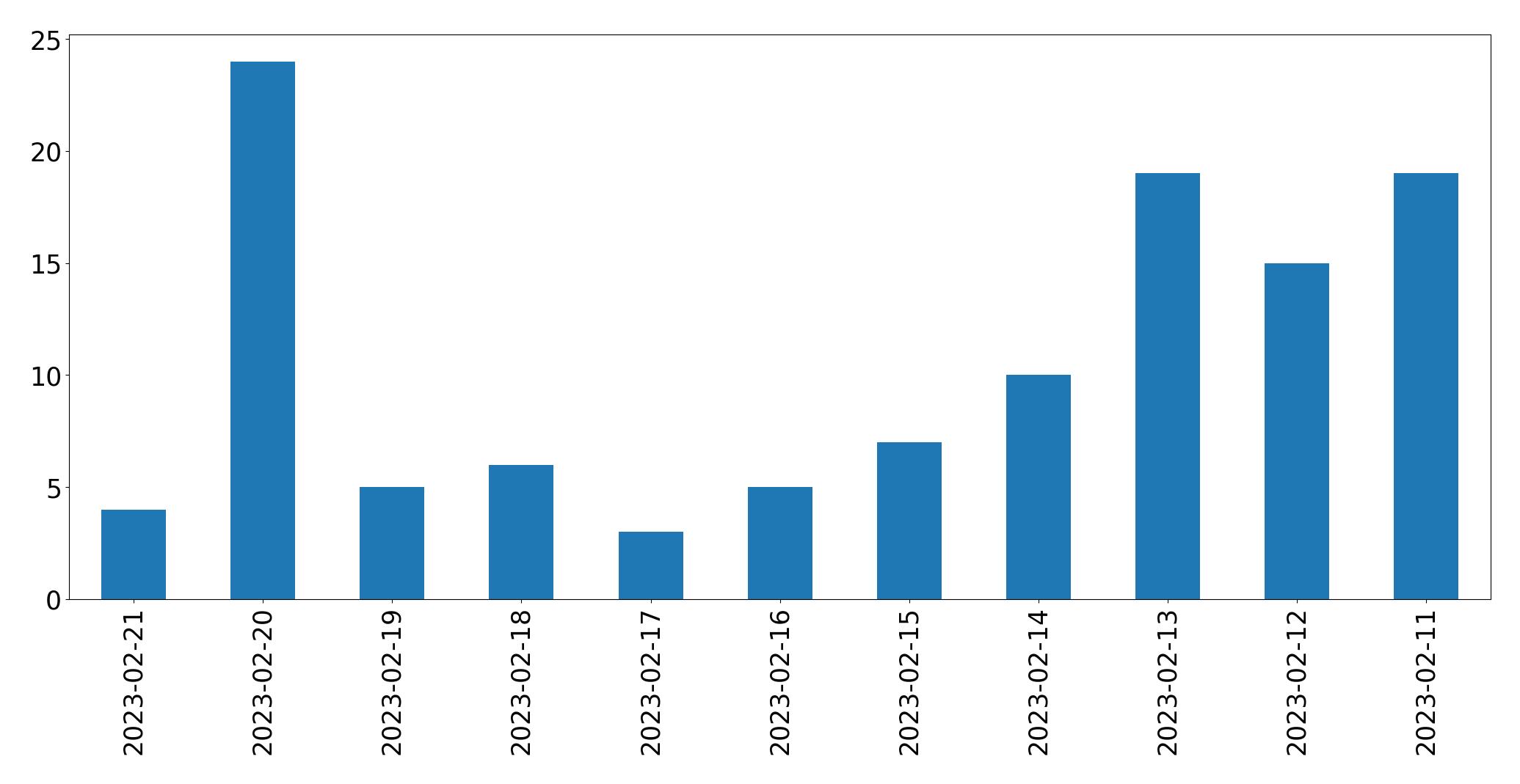 Gráfico de tweets por dia
