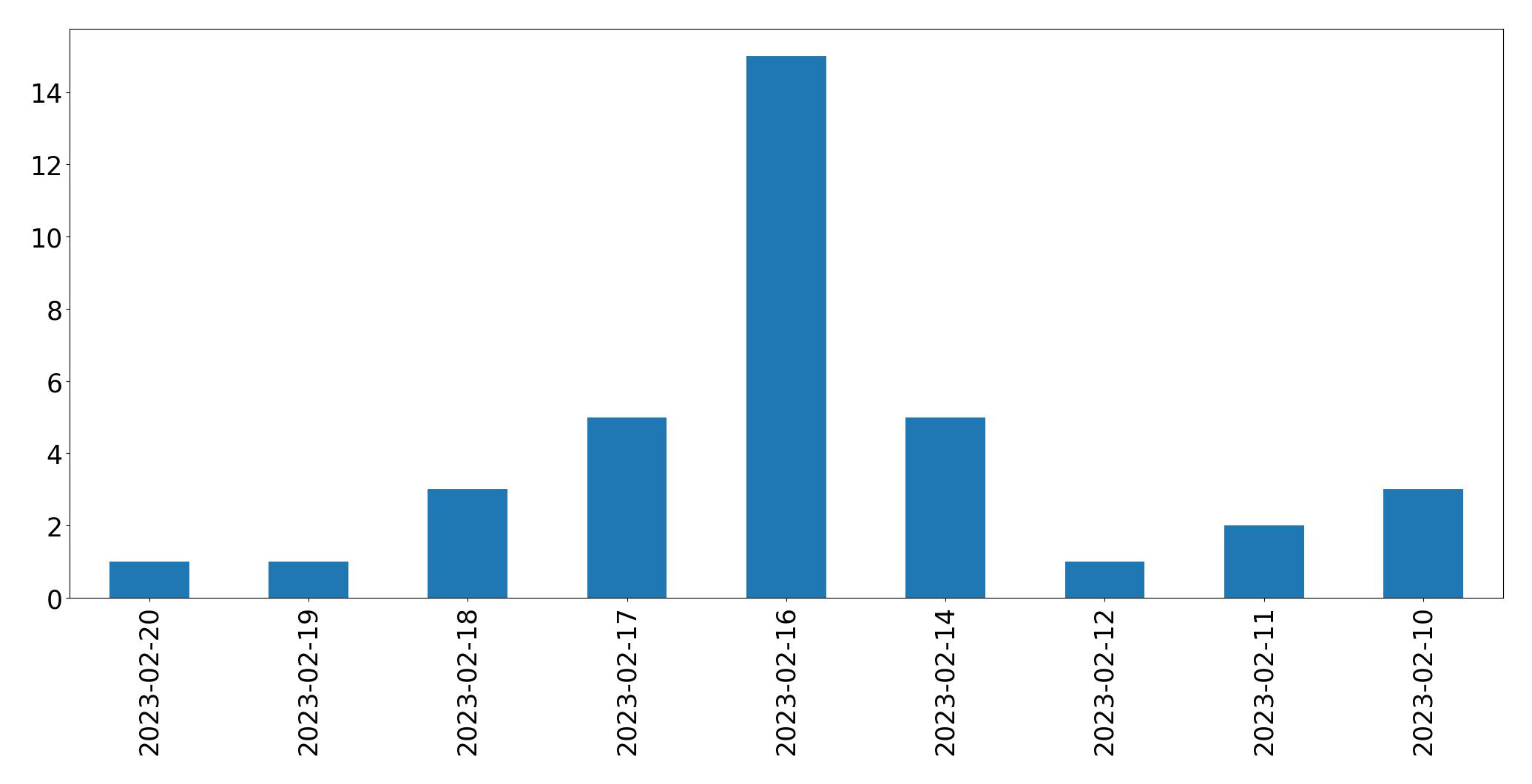 Gráfico de tweets por dia