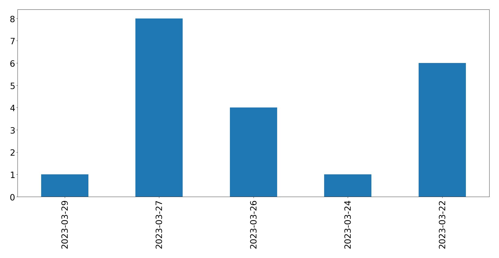 Tweets per day chart