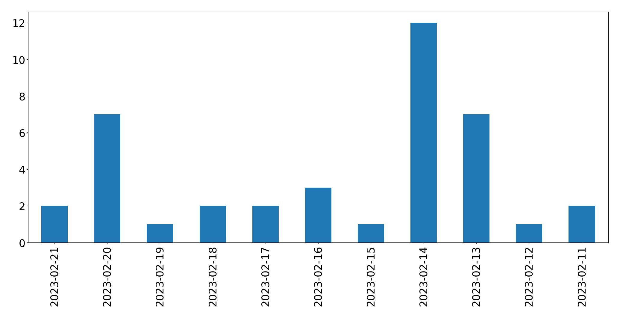 Gráfico de tweets por dia