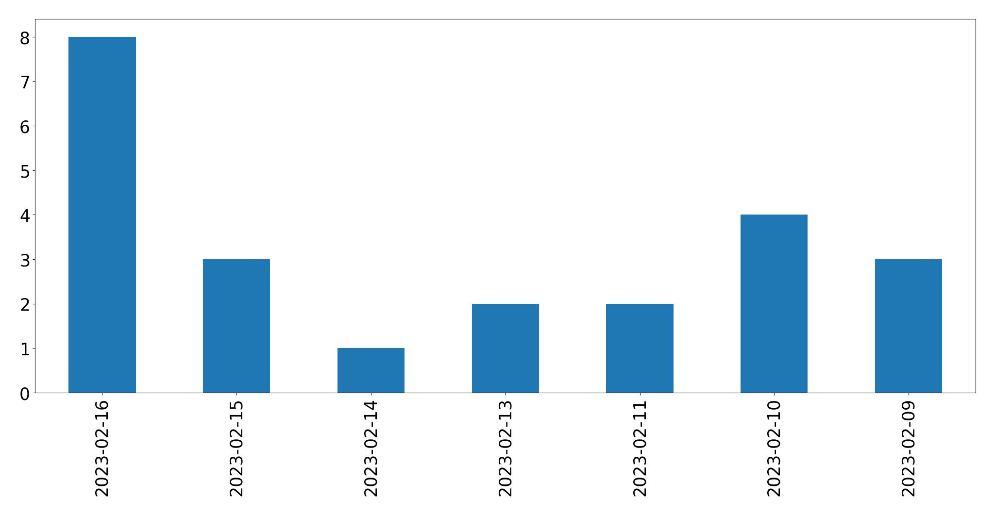 Gráfico de tweets por dia