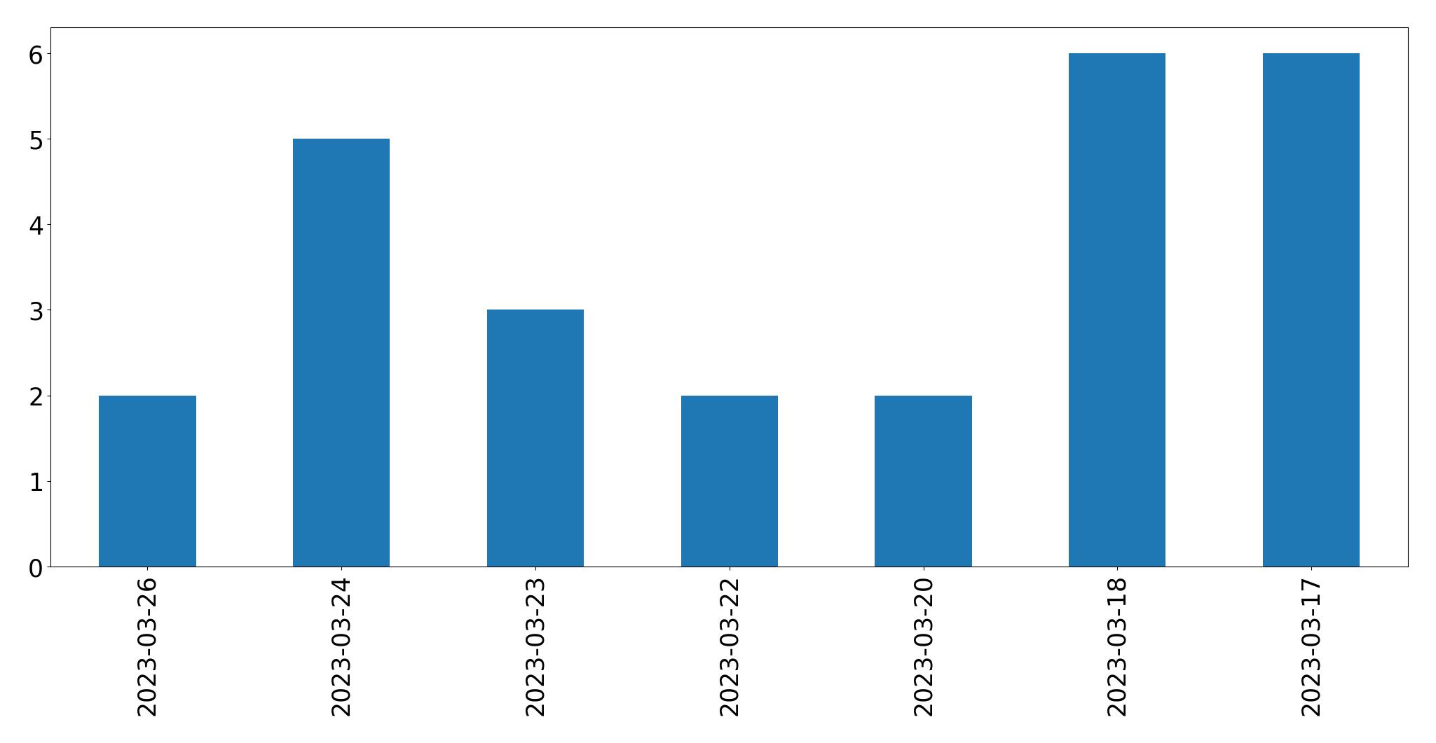 Tweets per day chart