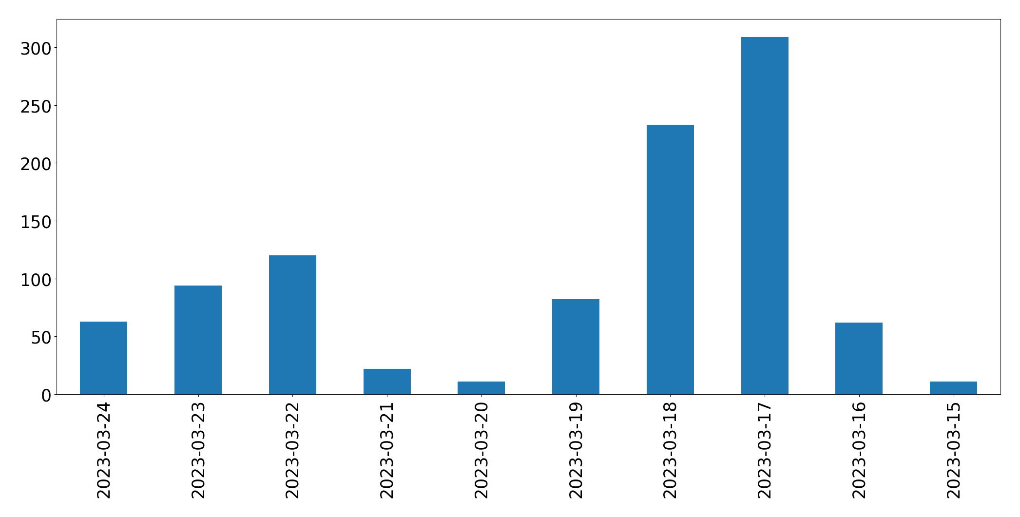 Tweets per day chart