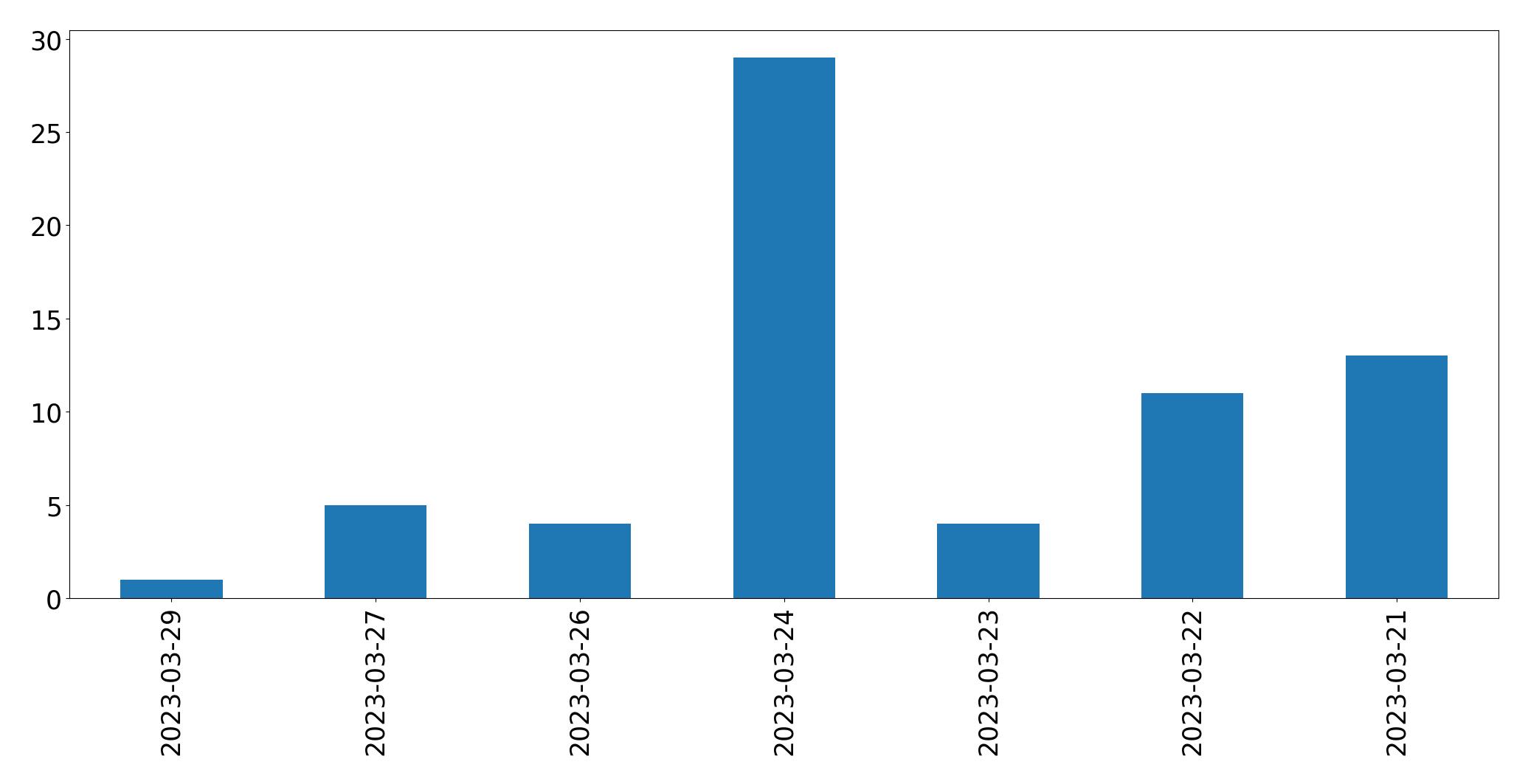 Gráfico de tweets por dia
