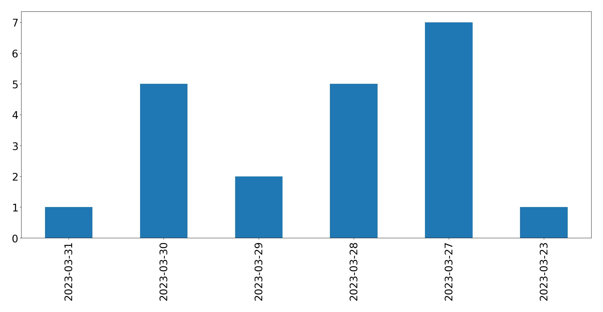 Gráfico de tweets por dia