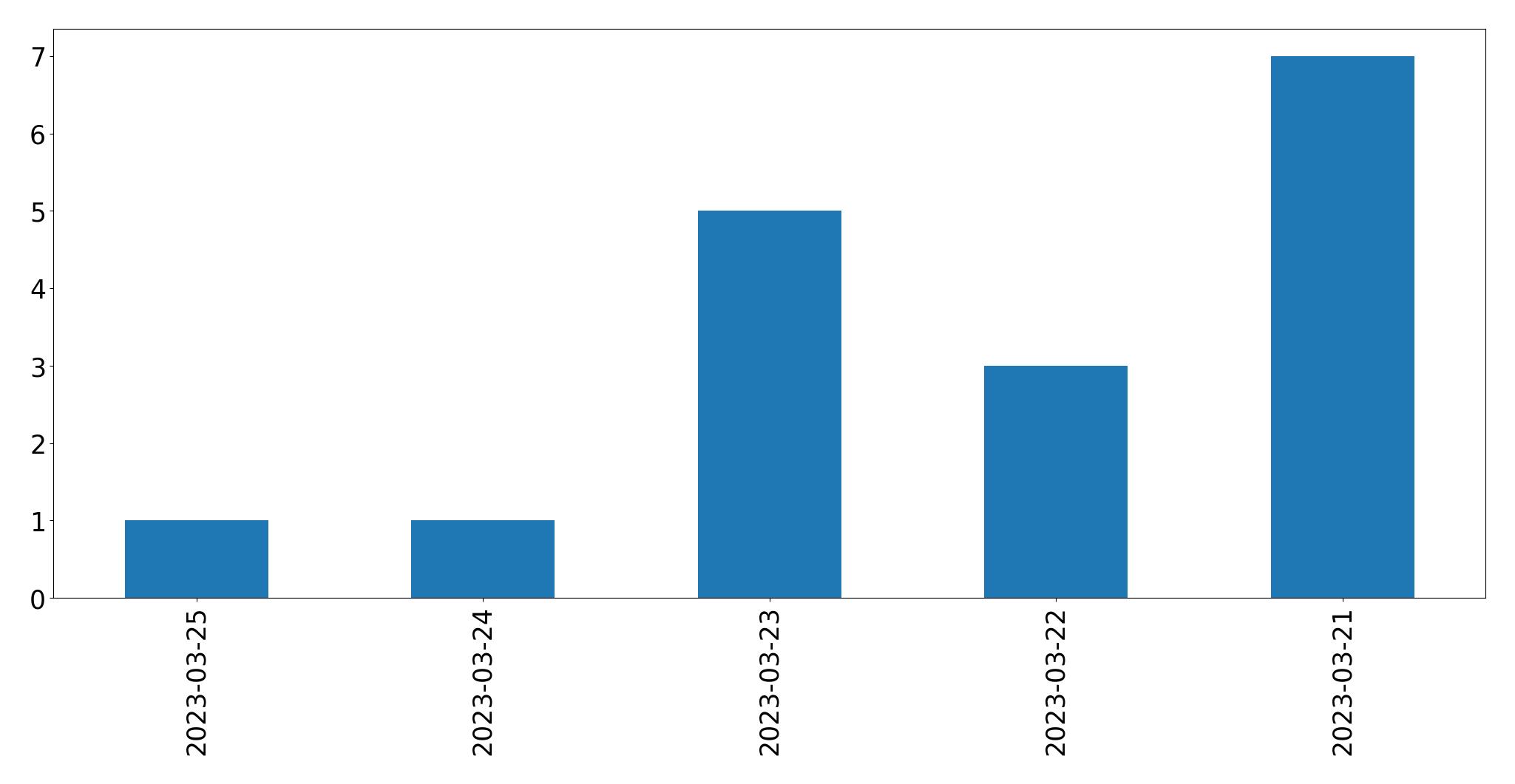 Gráfico de tweets por dia