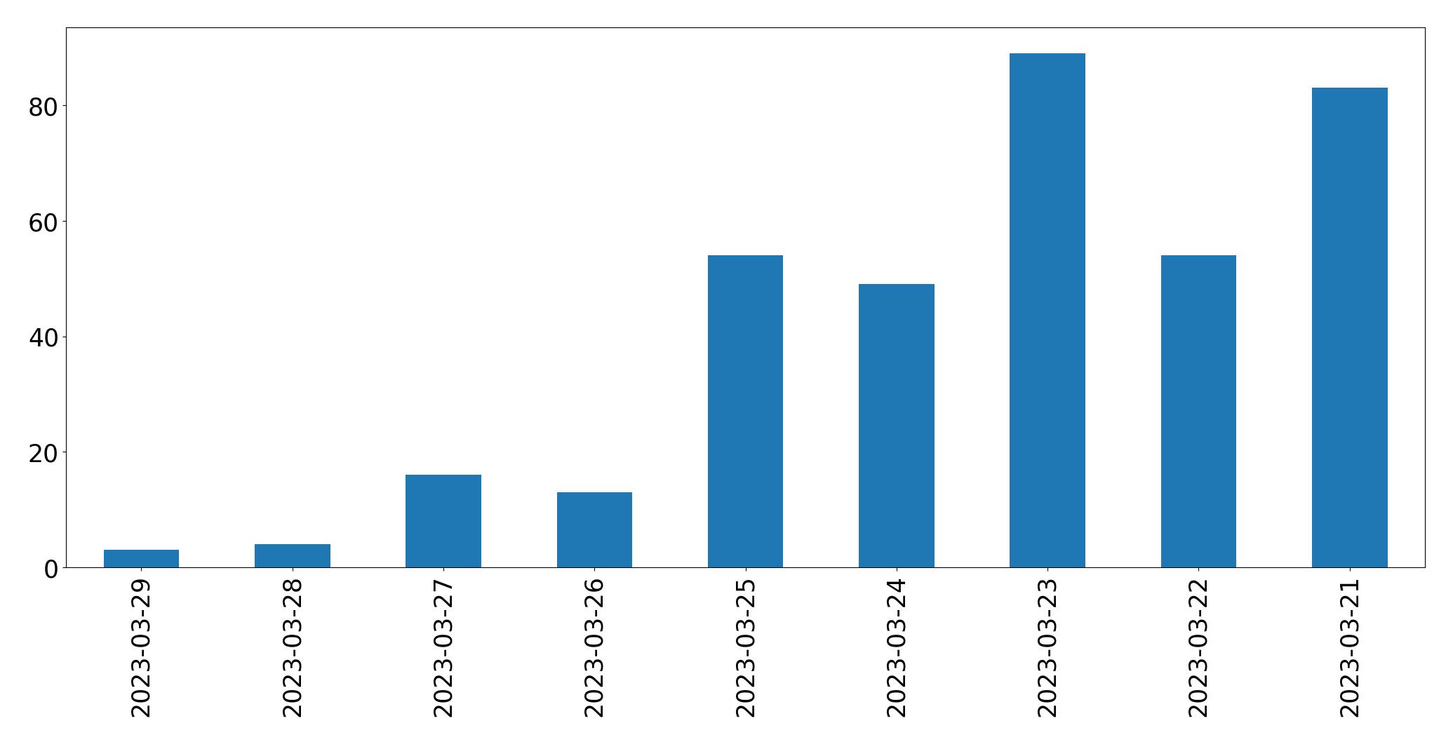 Tweets per day chart