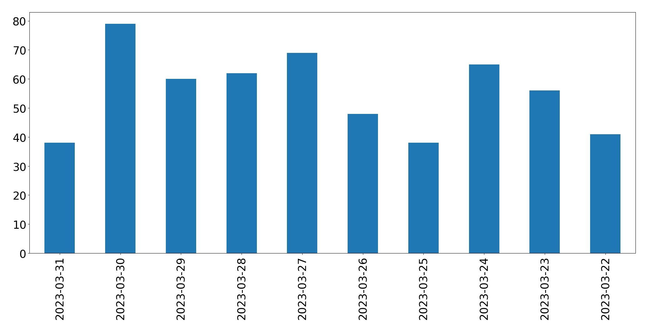 مخطط التغريدات اليومية