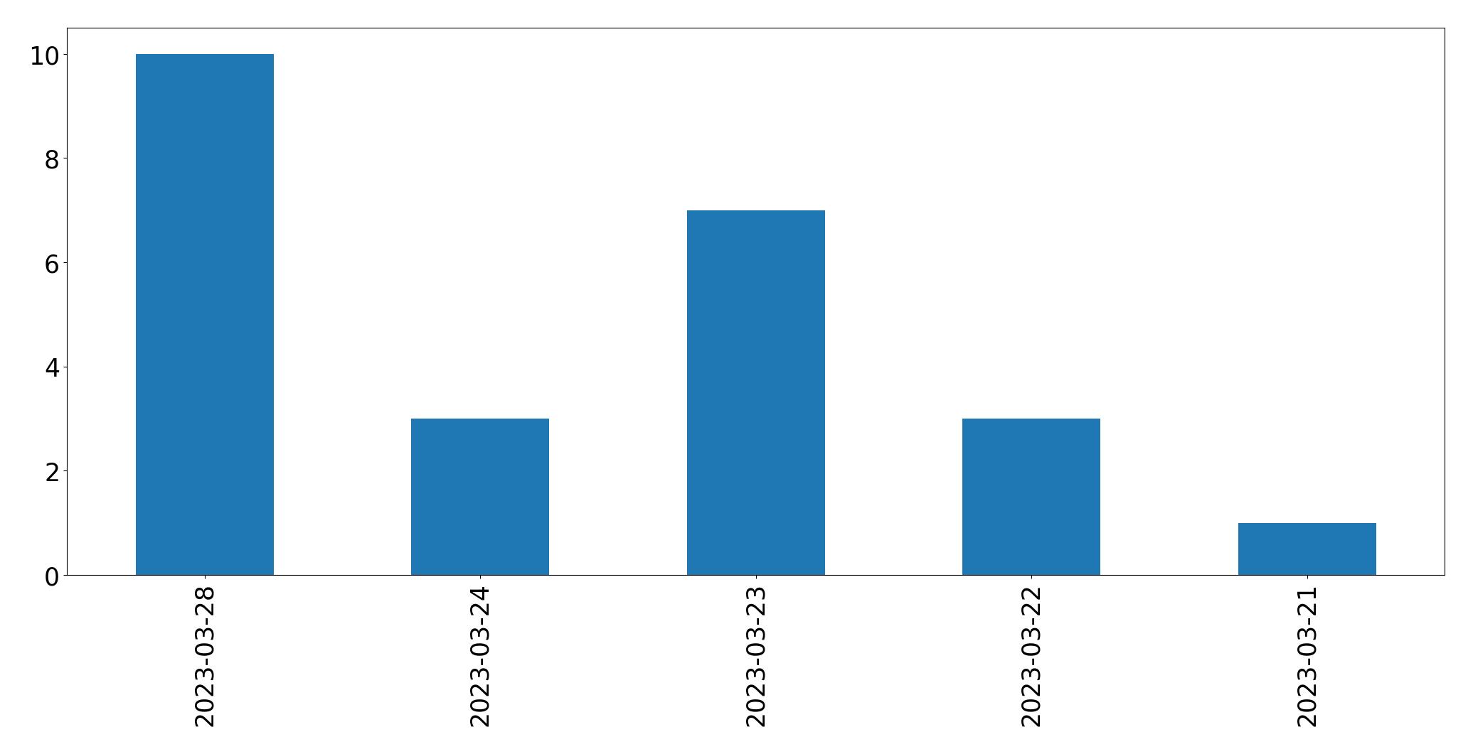 Gunluk tweet grafigi