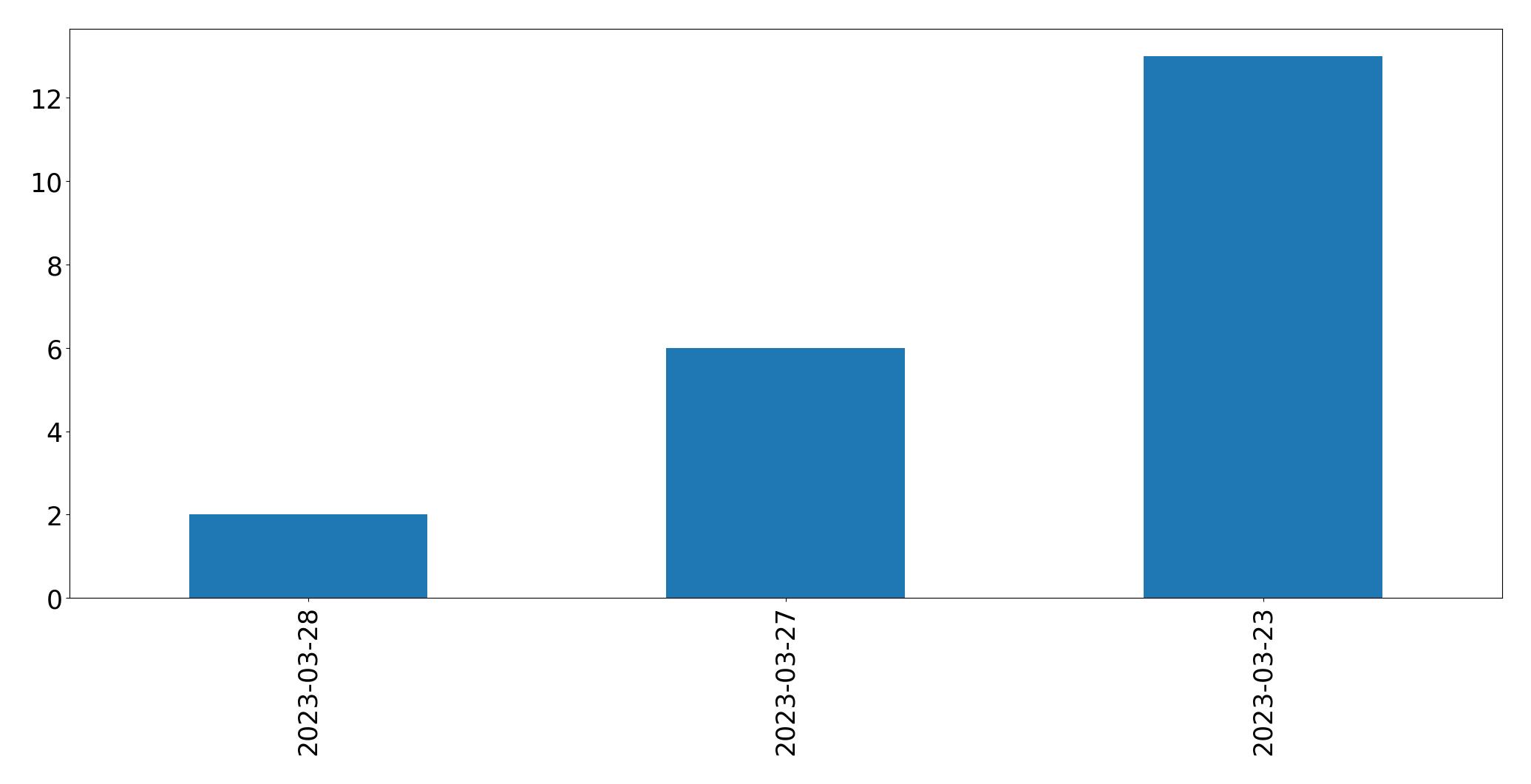 Tweets per day chart