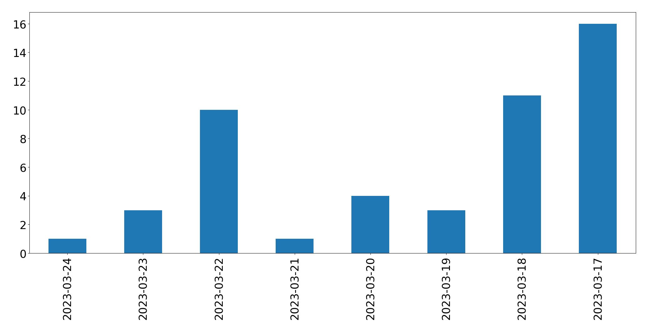 Gráfico de tweets por dia