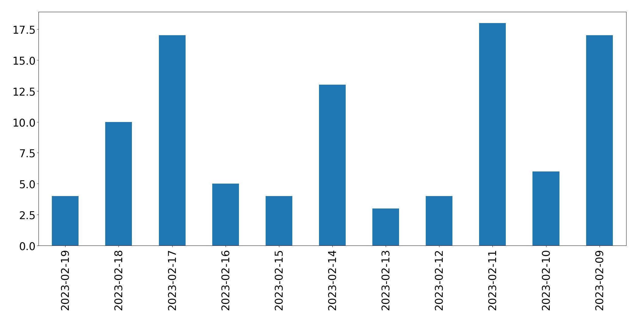 Gráfico de tweets por dia