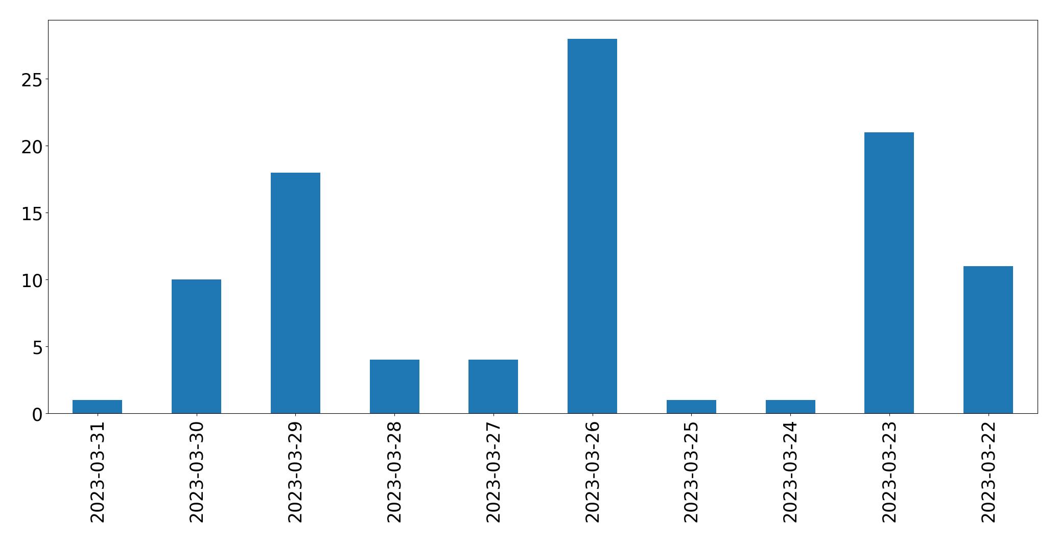 مخطط التغريدات اليومية