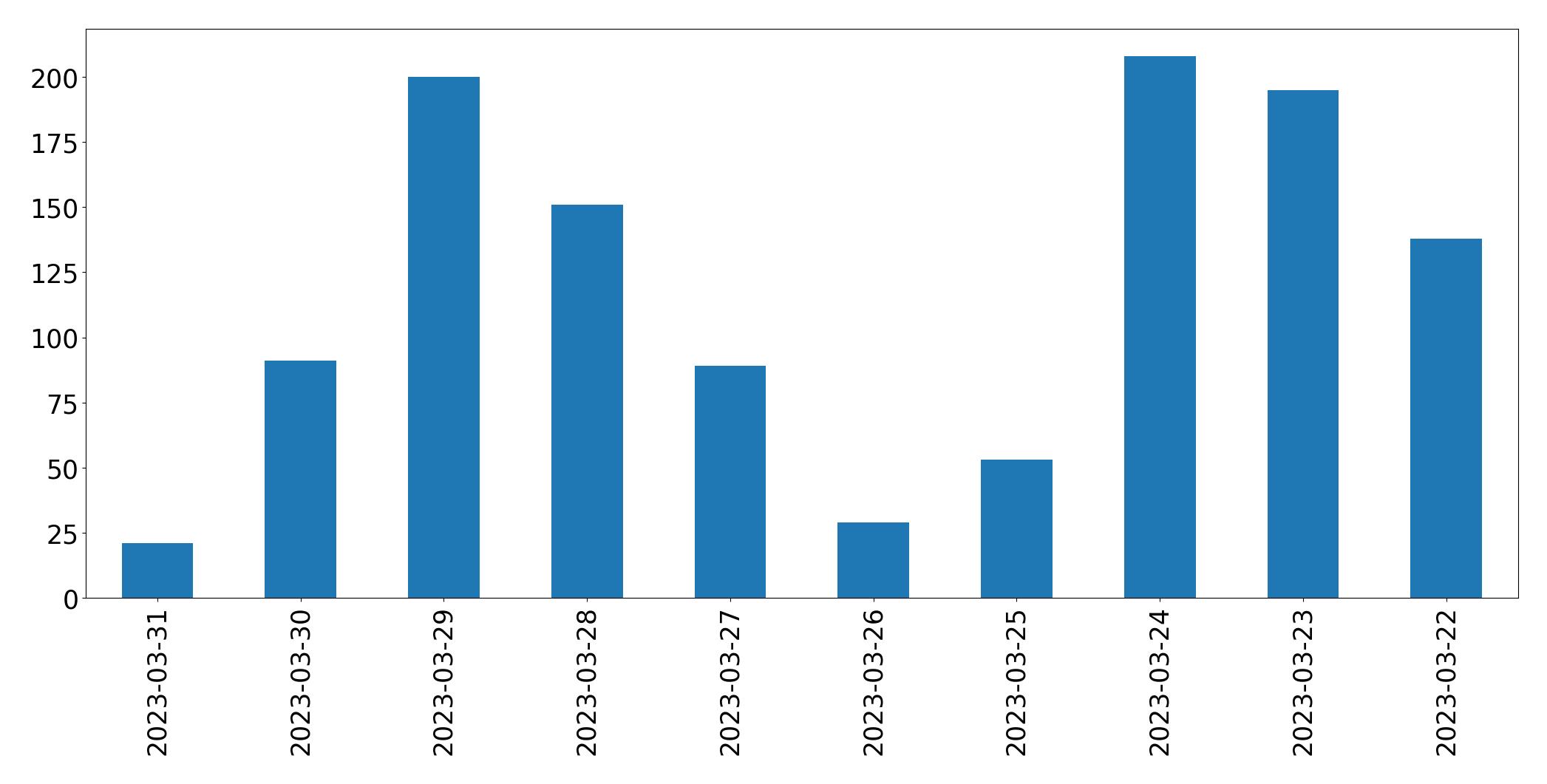 Tweets per day chart