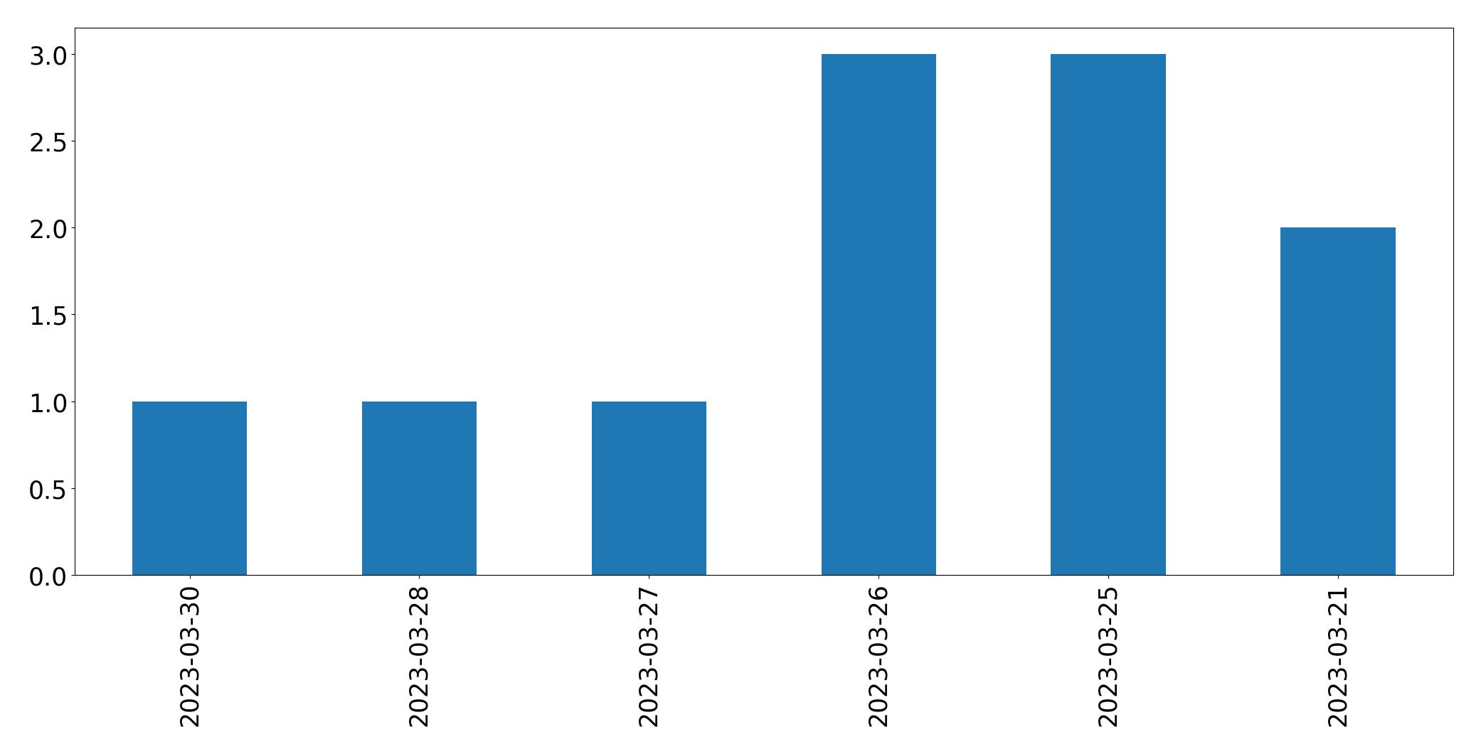Tweets per day chart
