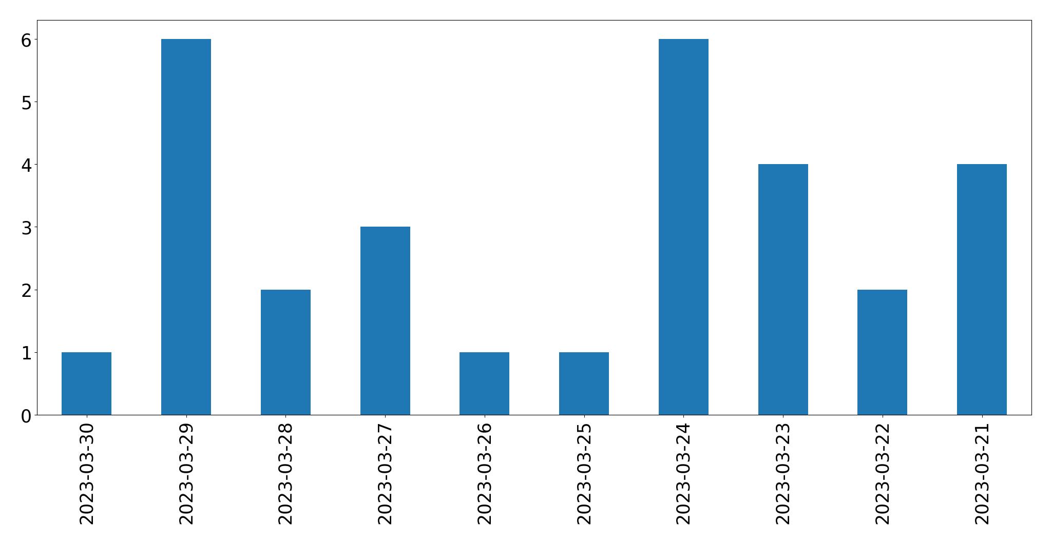 Gunluk tweet grafigi