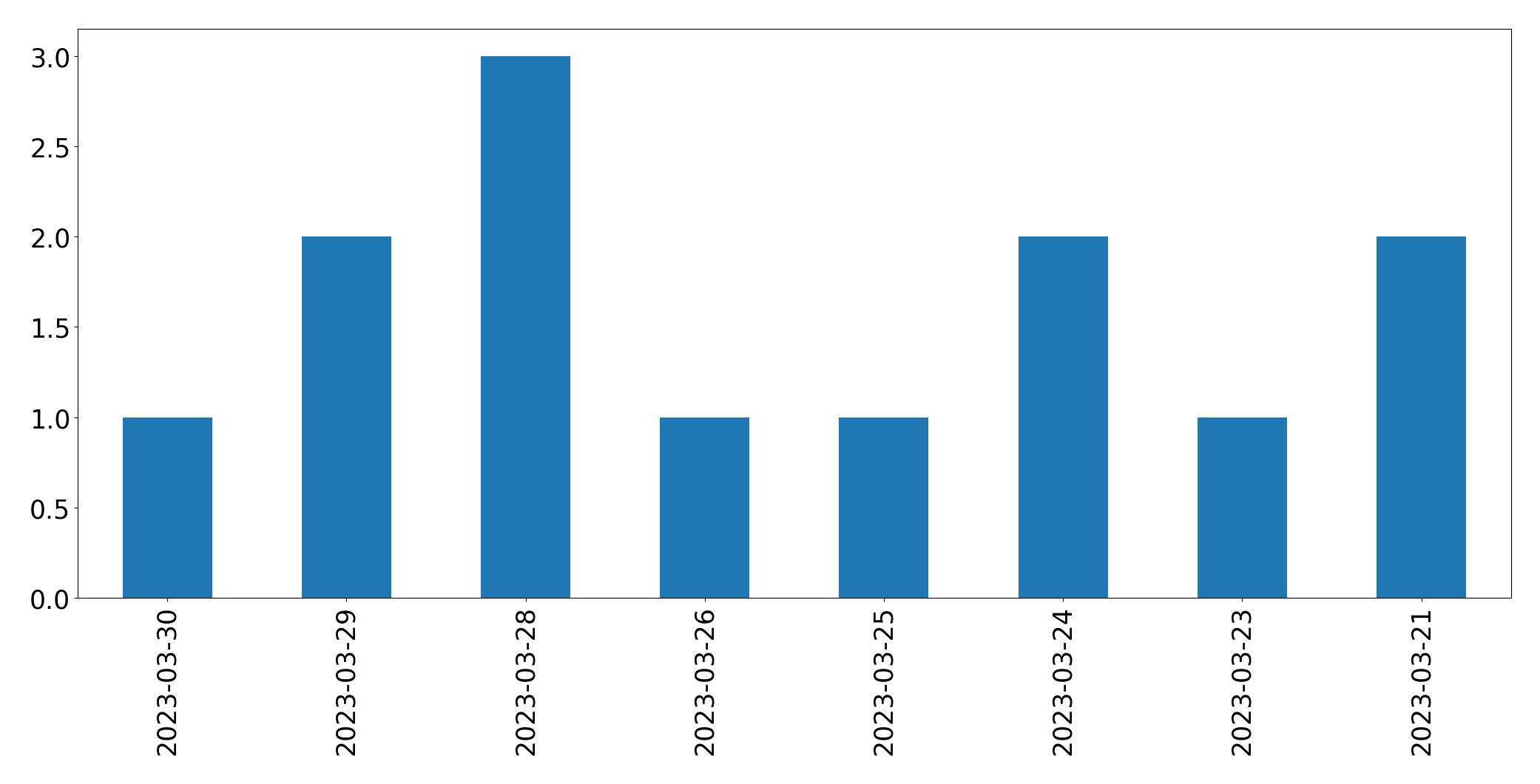 Gráfico de tweets por dia