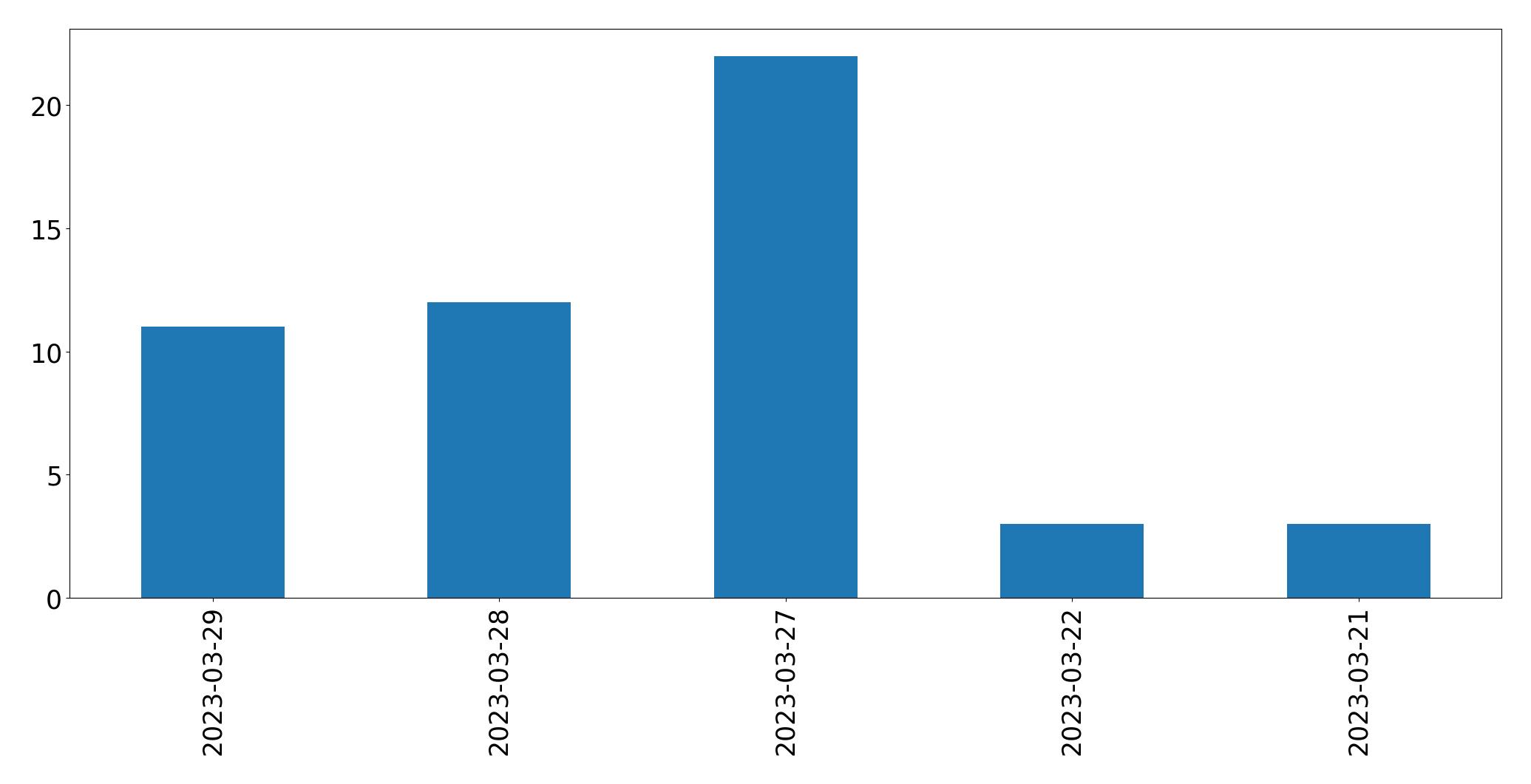 Tweets per day chart
