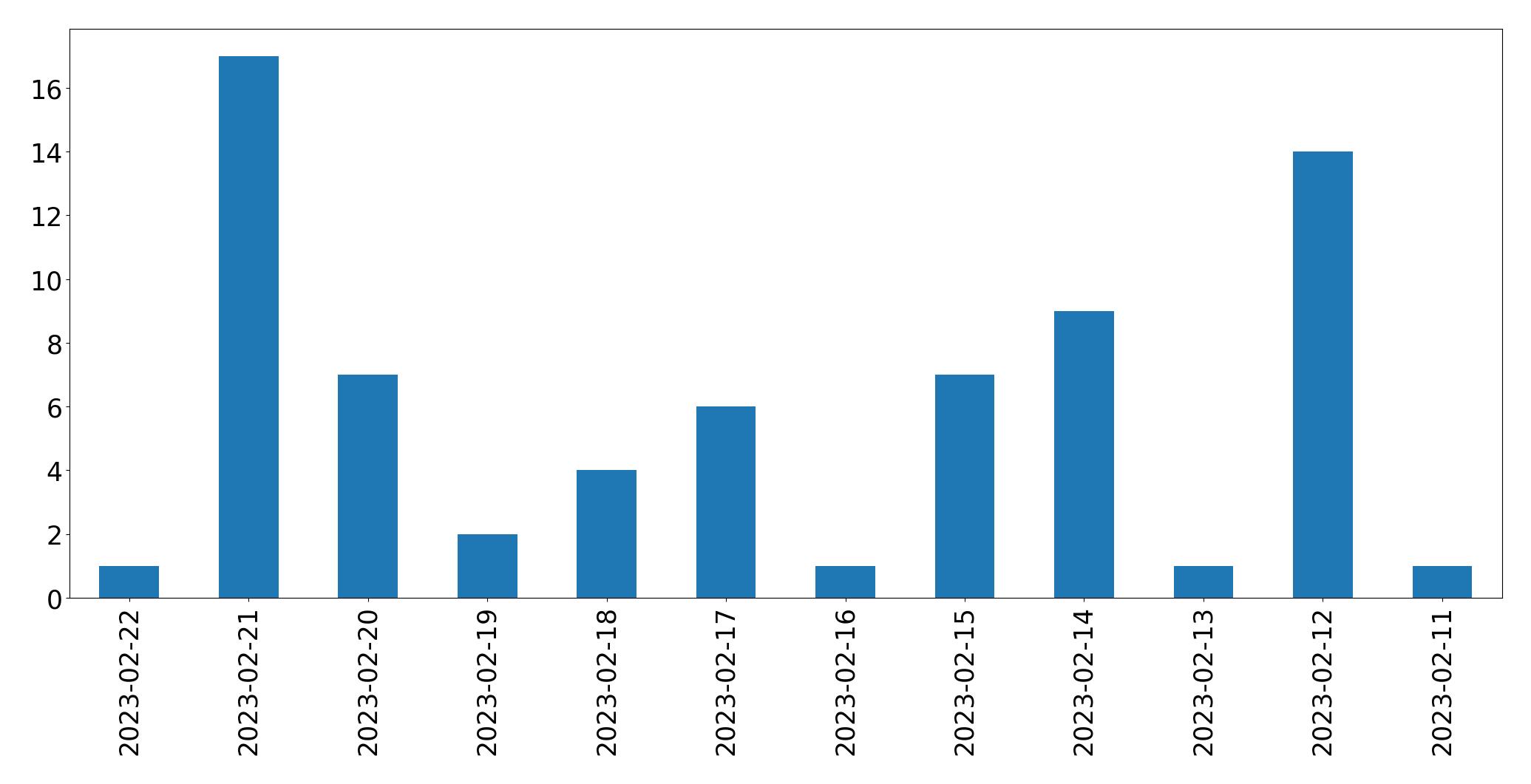 Gráfico de tweets por dia