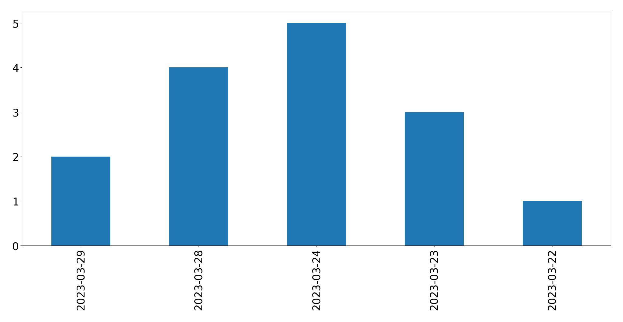 Gunluk tweet grafigi