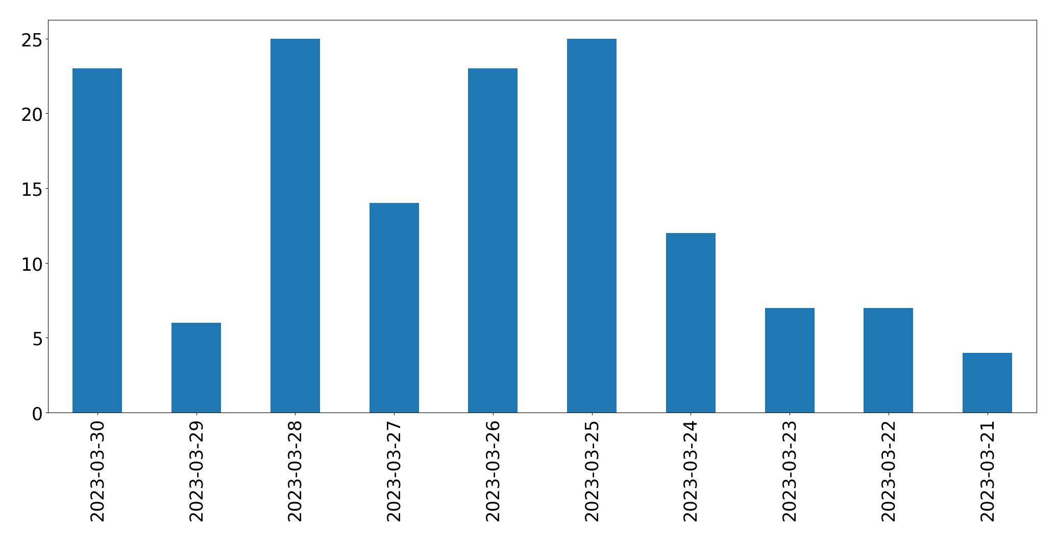 Gráfico de tweets por dia