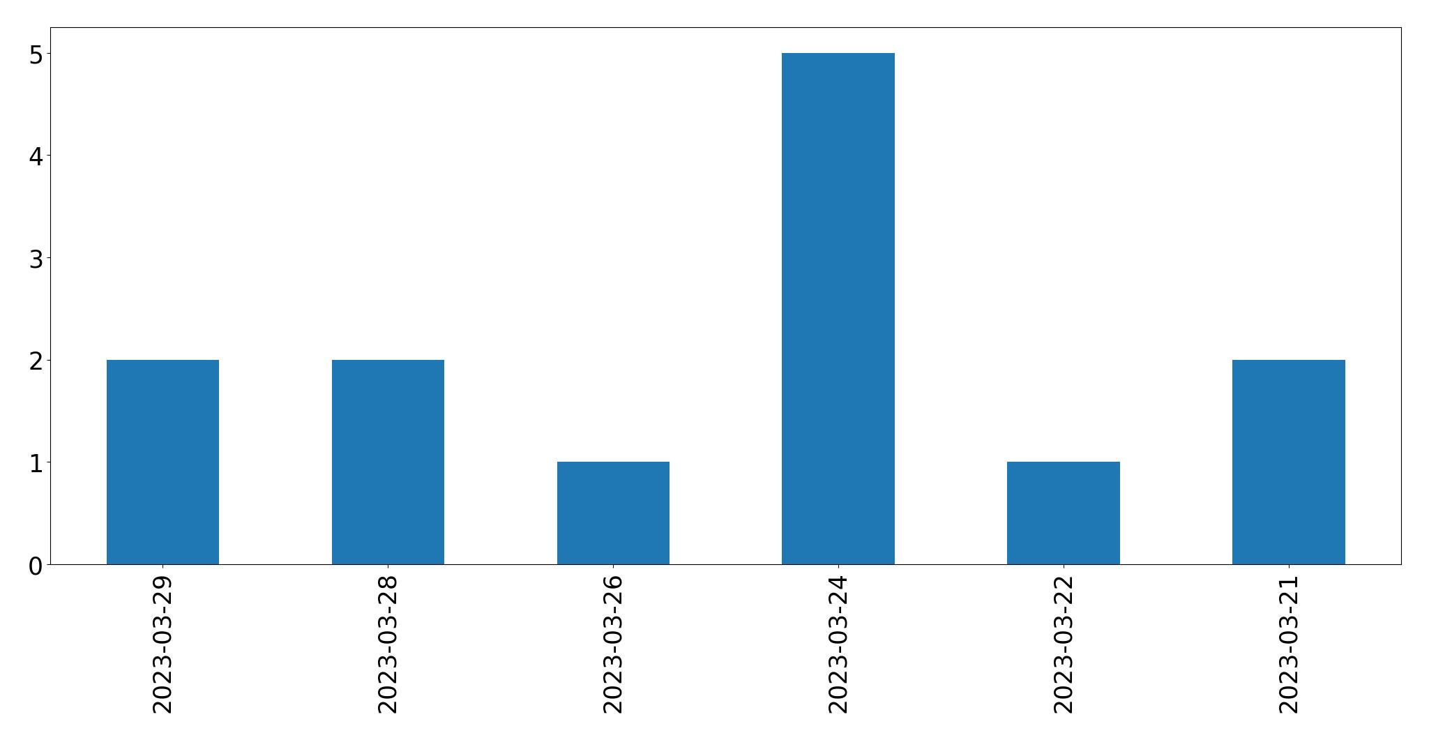Grafik tweet per hari