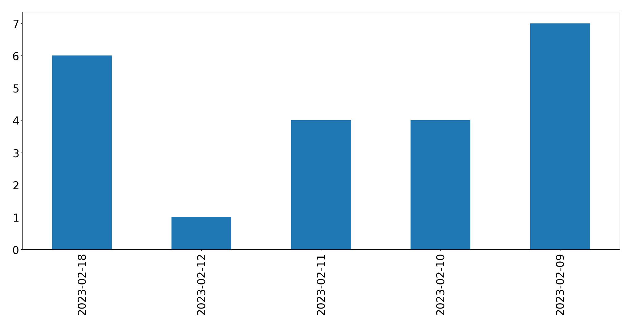 Grafik tweet per hari