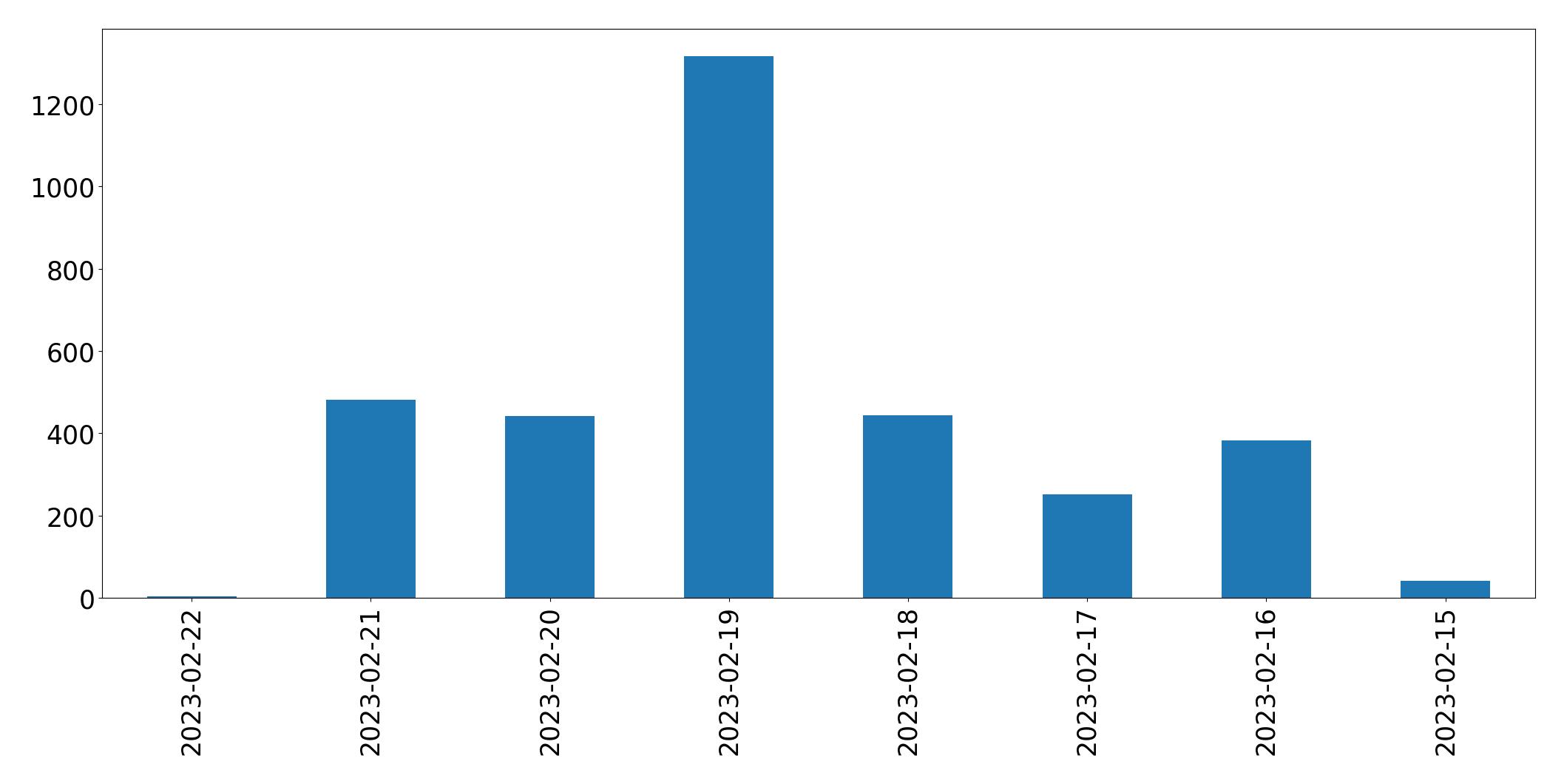 Gráfico de tweets por dia
