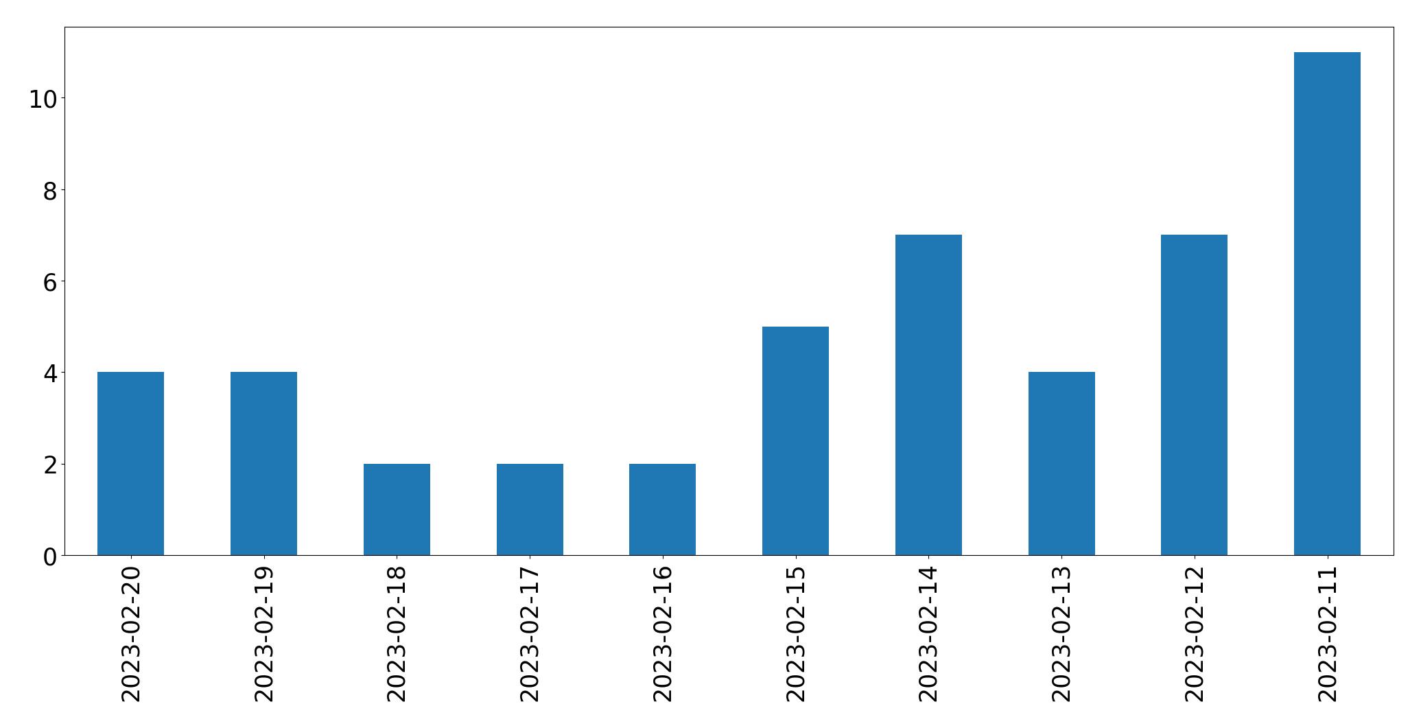 Grafik tweet per hari