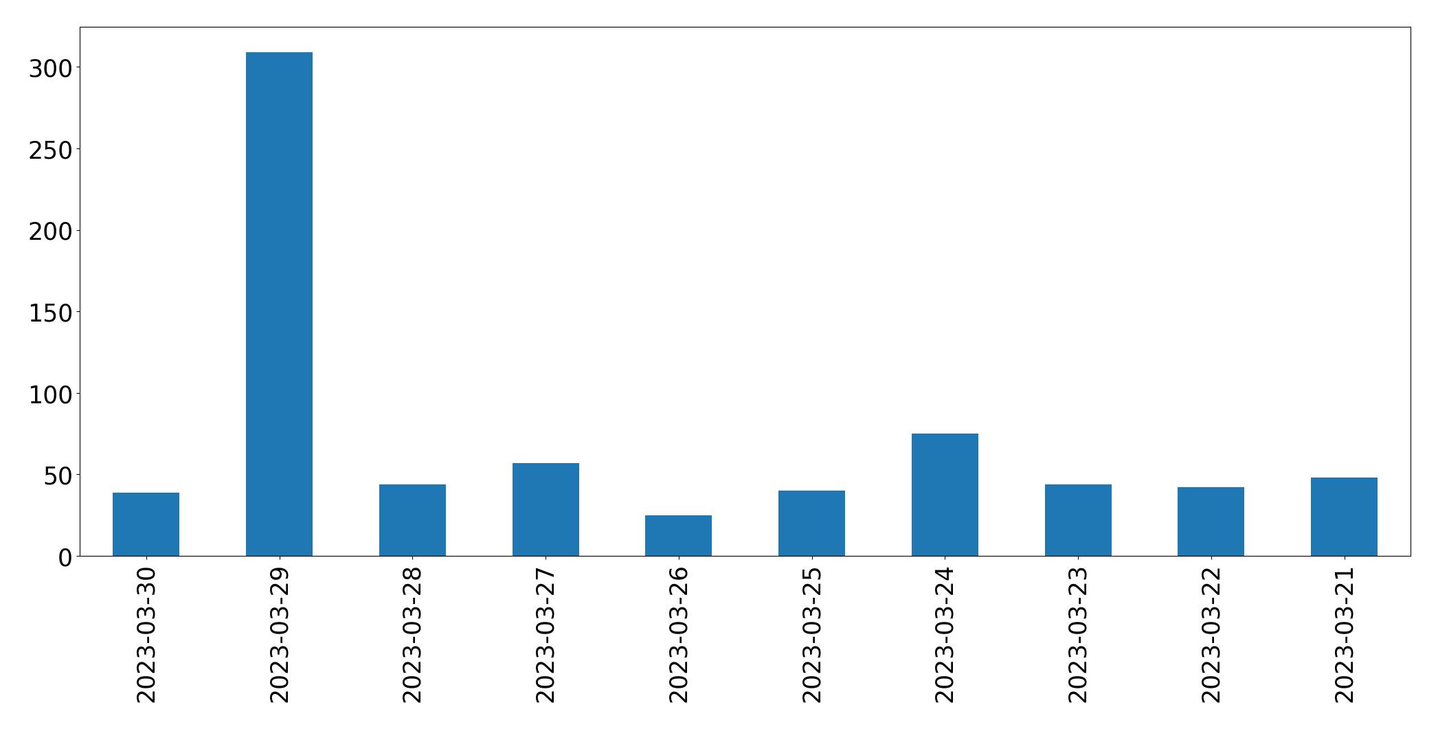 Gráfico de tweets por dia