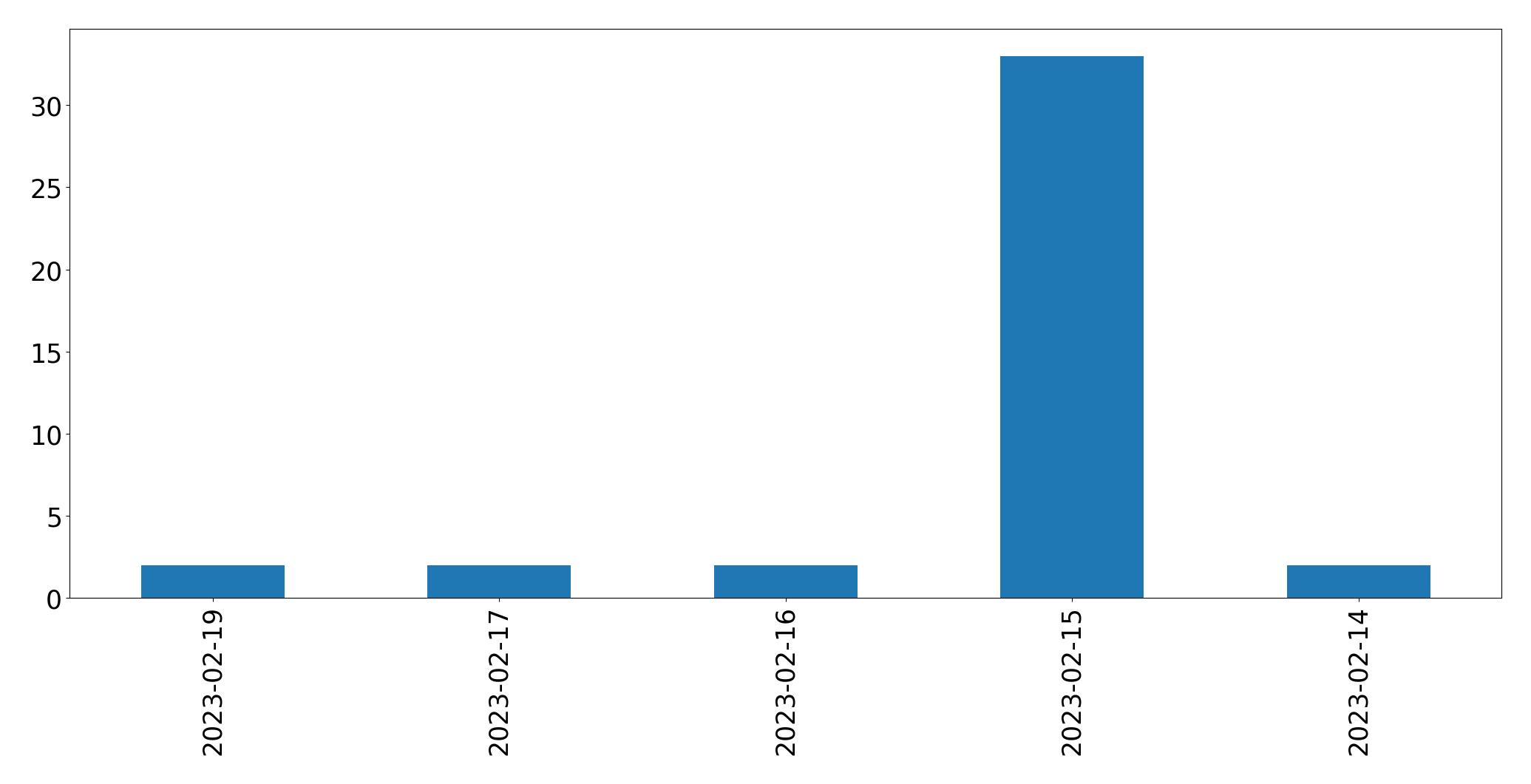 Gráfico de tweets por dia