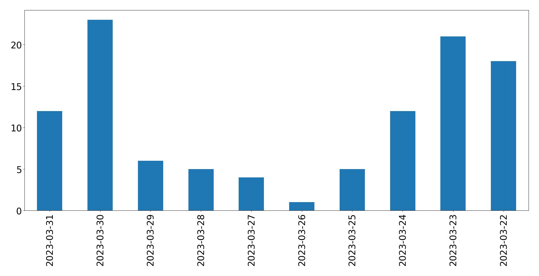 Gunluk tweet grafigi