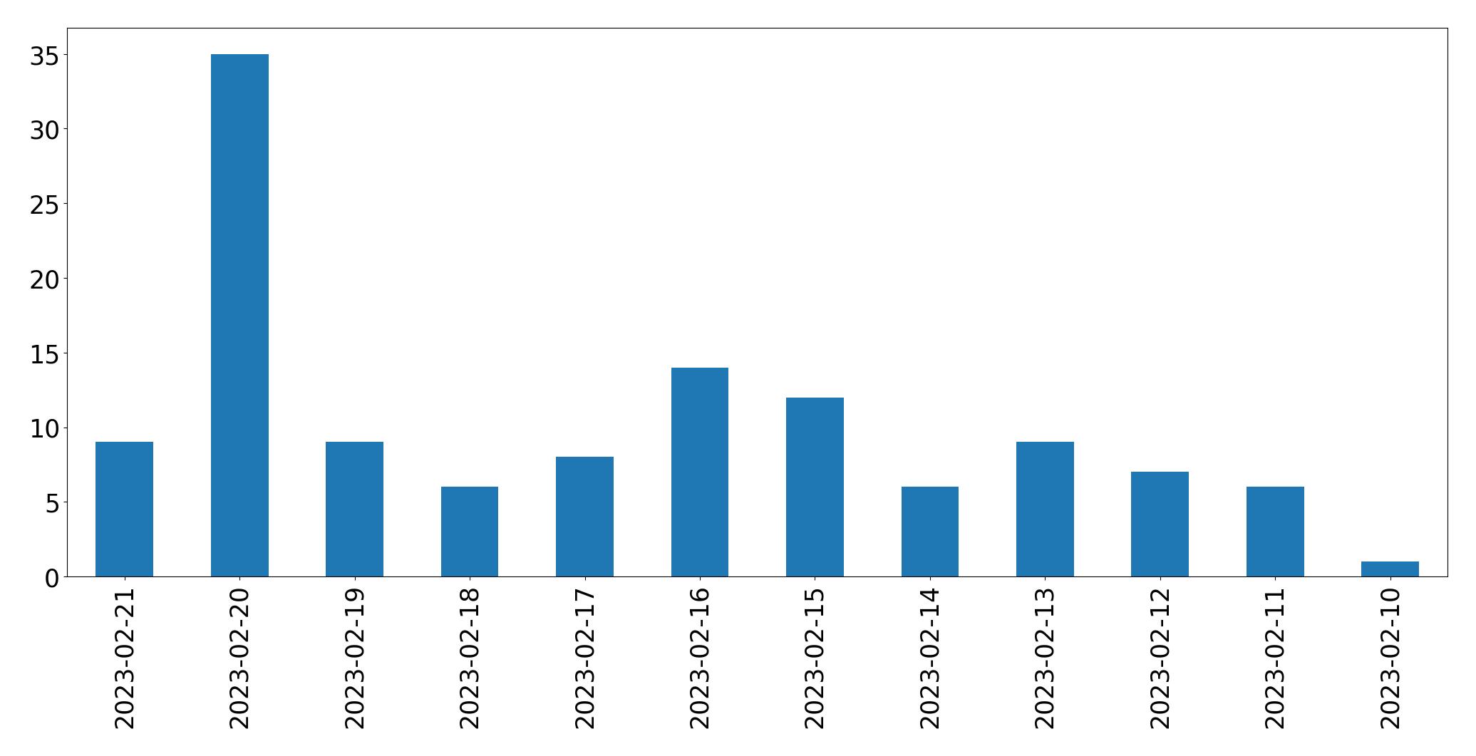 Gráfico de tweets por dia